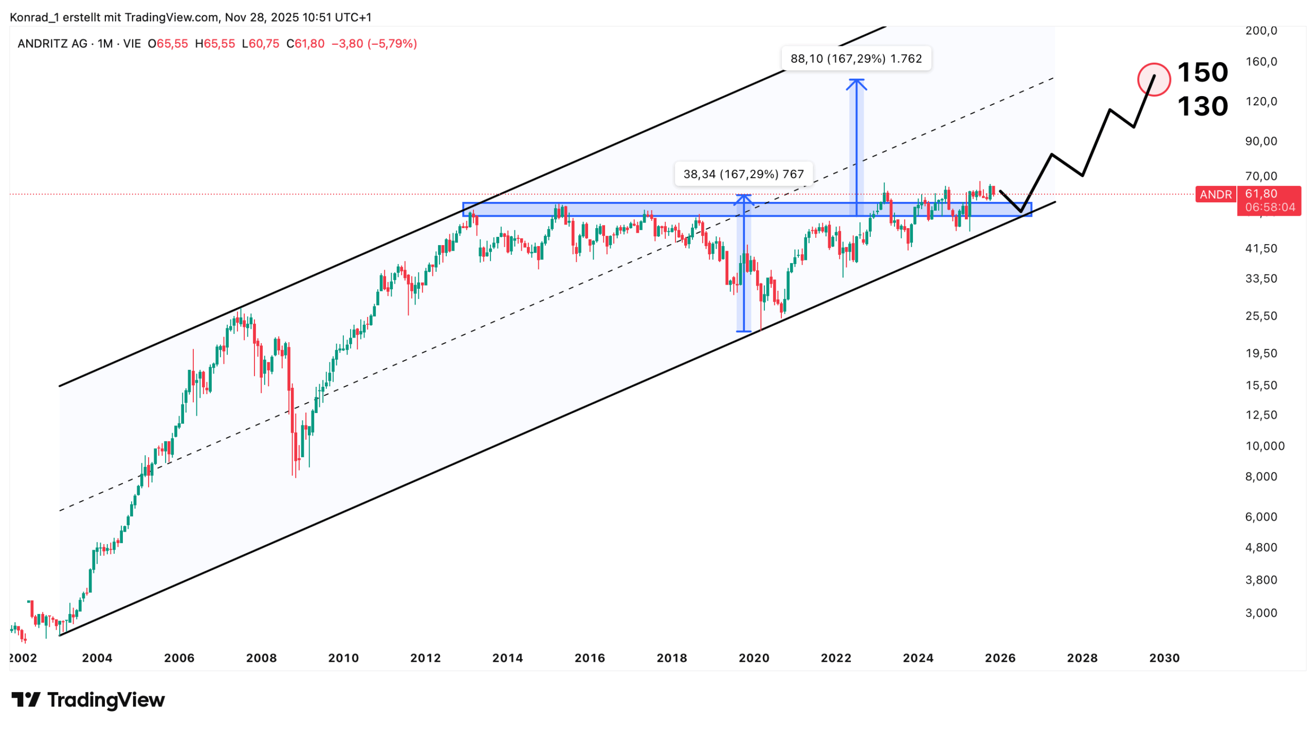 Andritz_Prognose Ende 2030