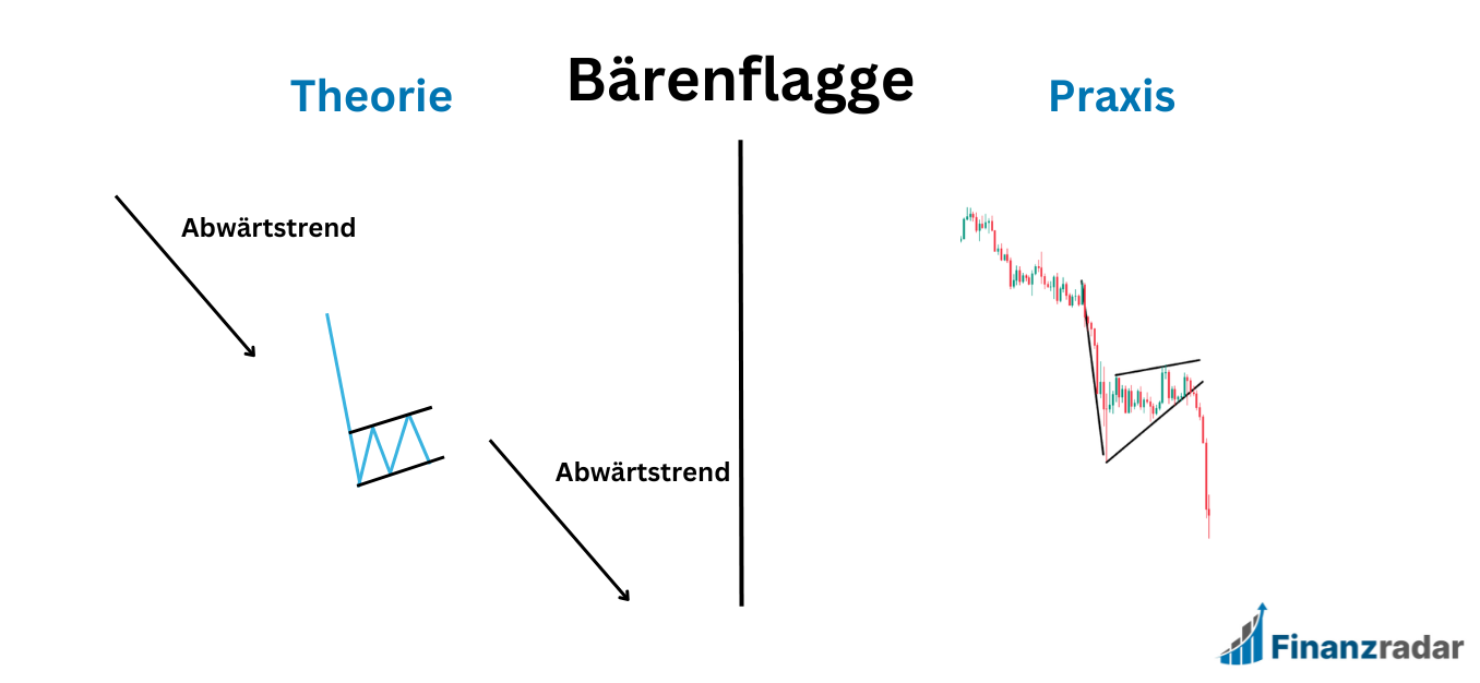 Bärenflagge Chart Pattern Theorie & Praxis