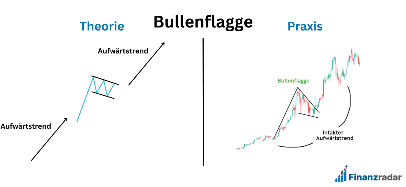 Bullenflagge Chart Pattern Theorie & Praxis