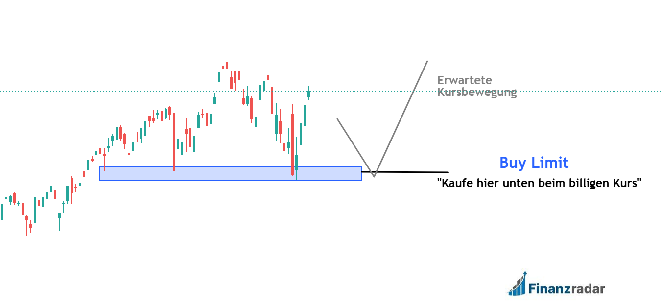 Buy Limit Order Praxisbeispiel