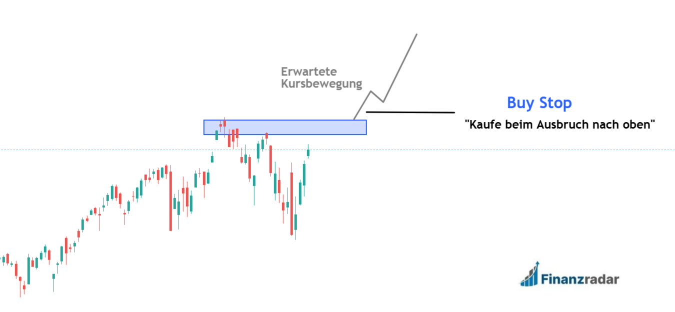 Buy Stop Limit Order Praxisbeispiel