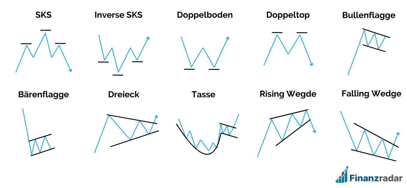 Die besten Chart Pattern Übersicht