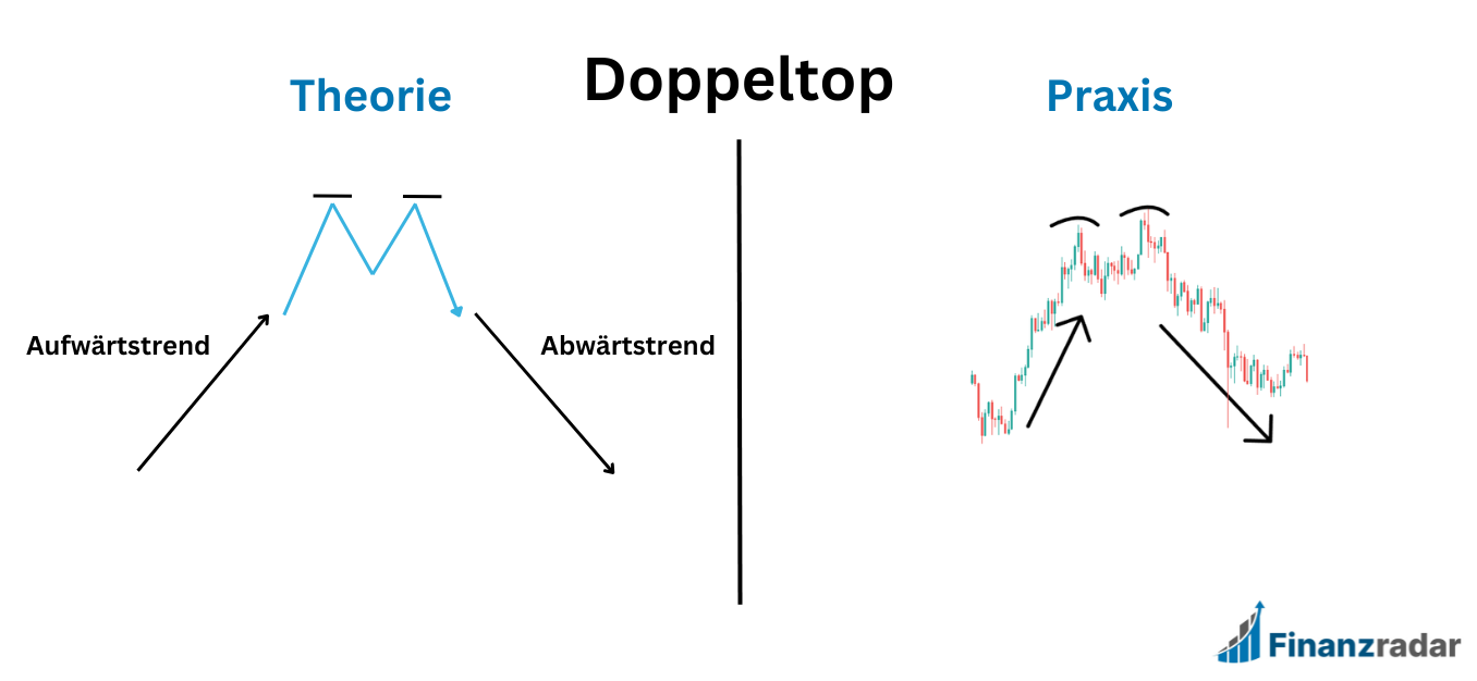 Doppeltop Chart Pattern Theorie & Praxis