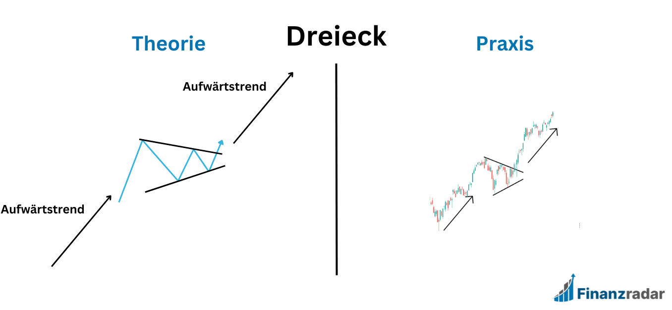 Dreieck Chart Pattern Theorie & Praxis