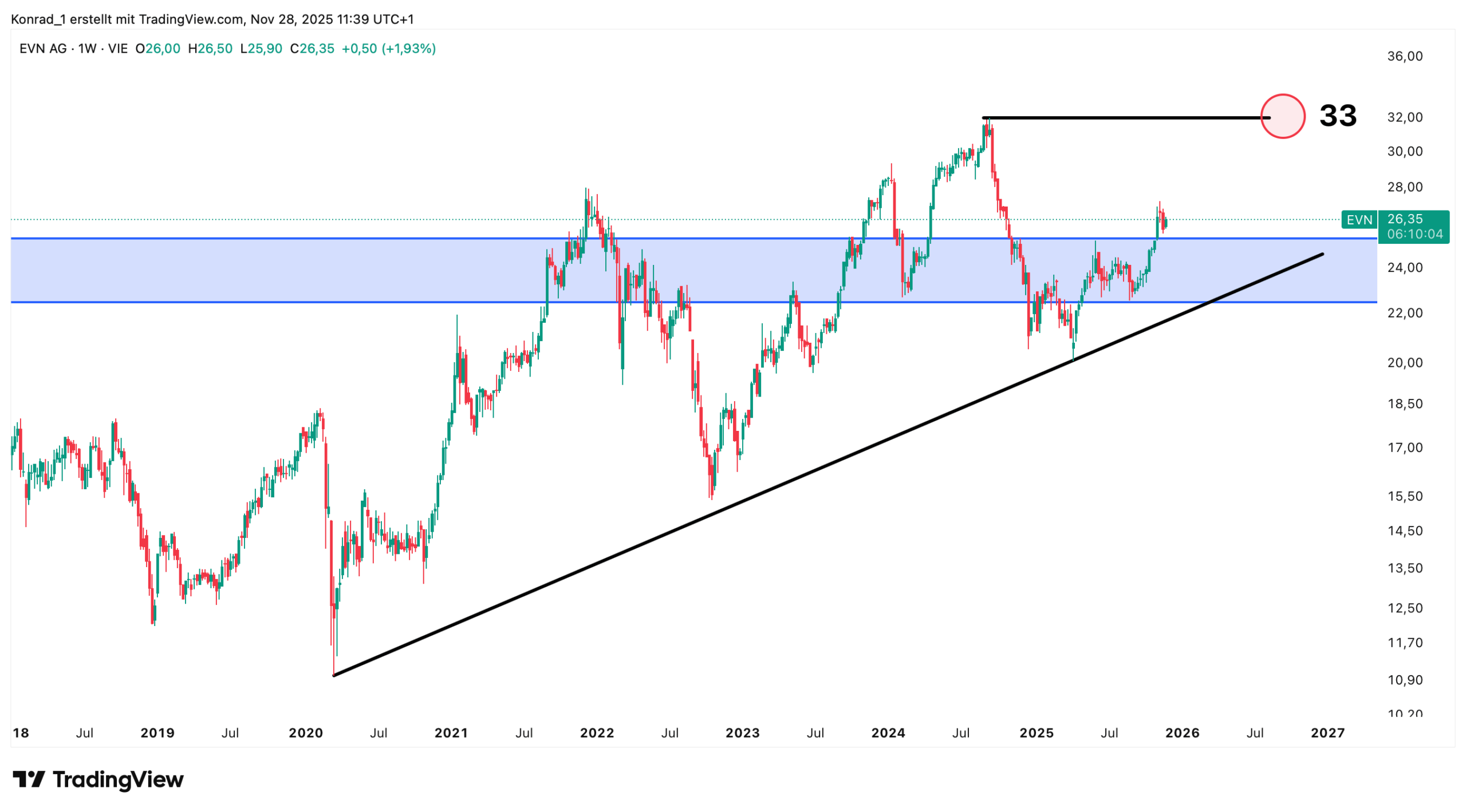 EVN_prognose Ende 2026
