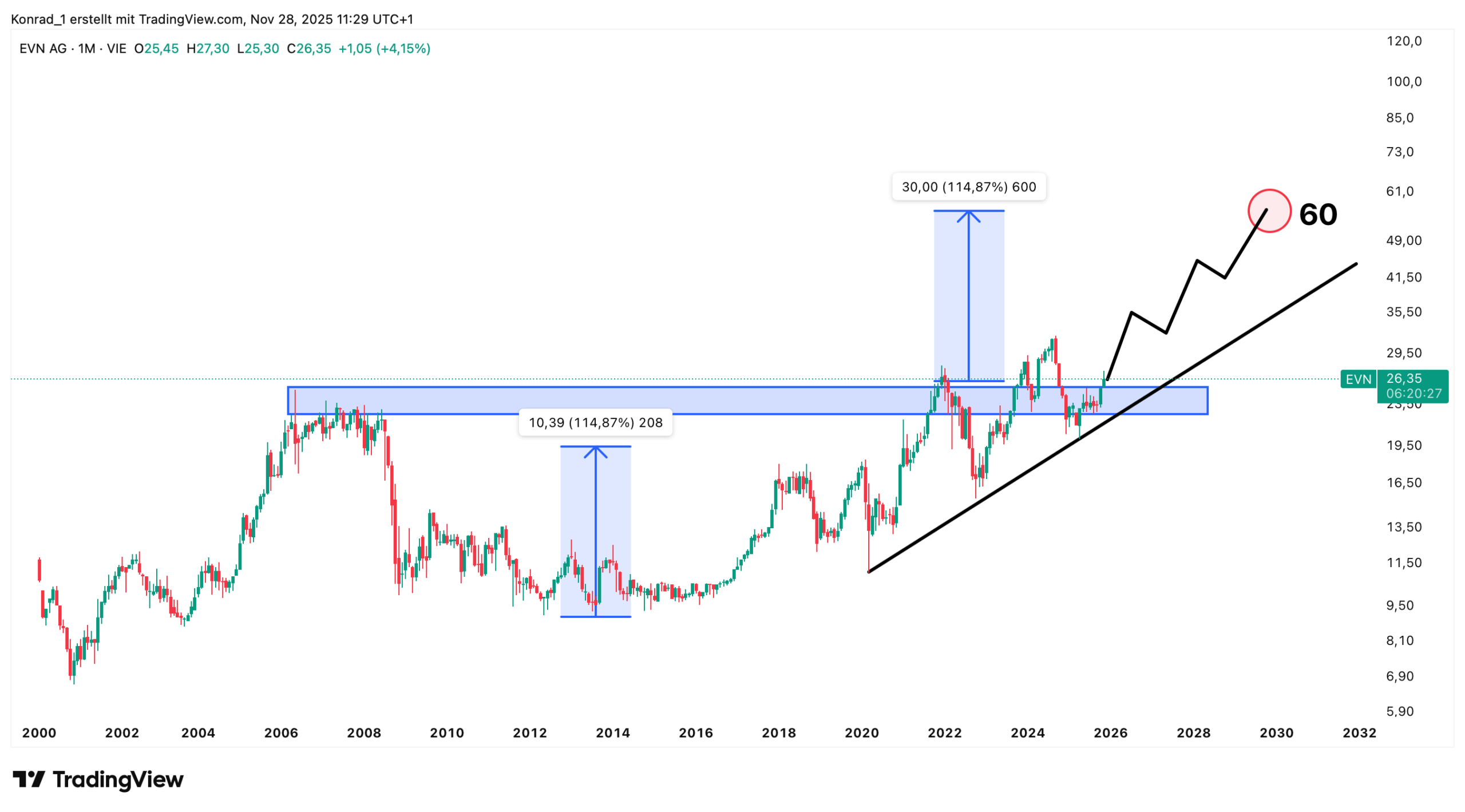 EVN_prognose Ende 2030