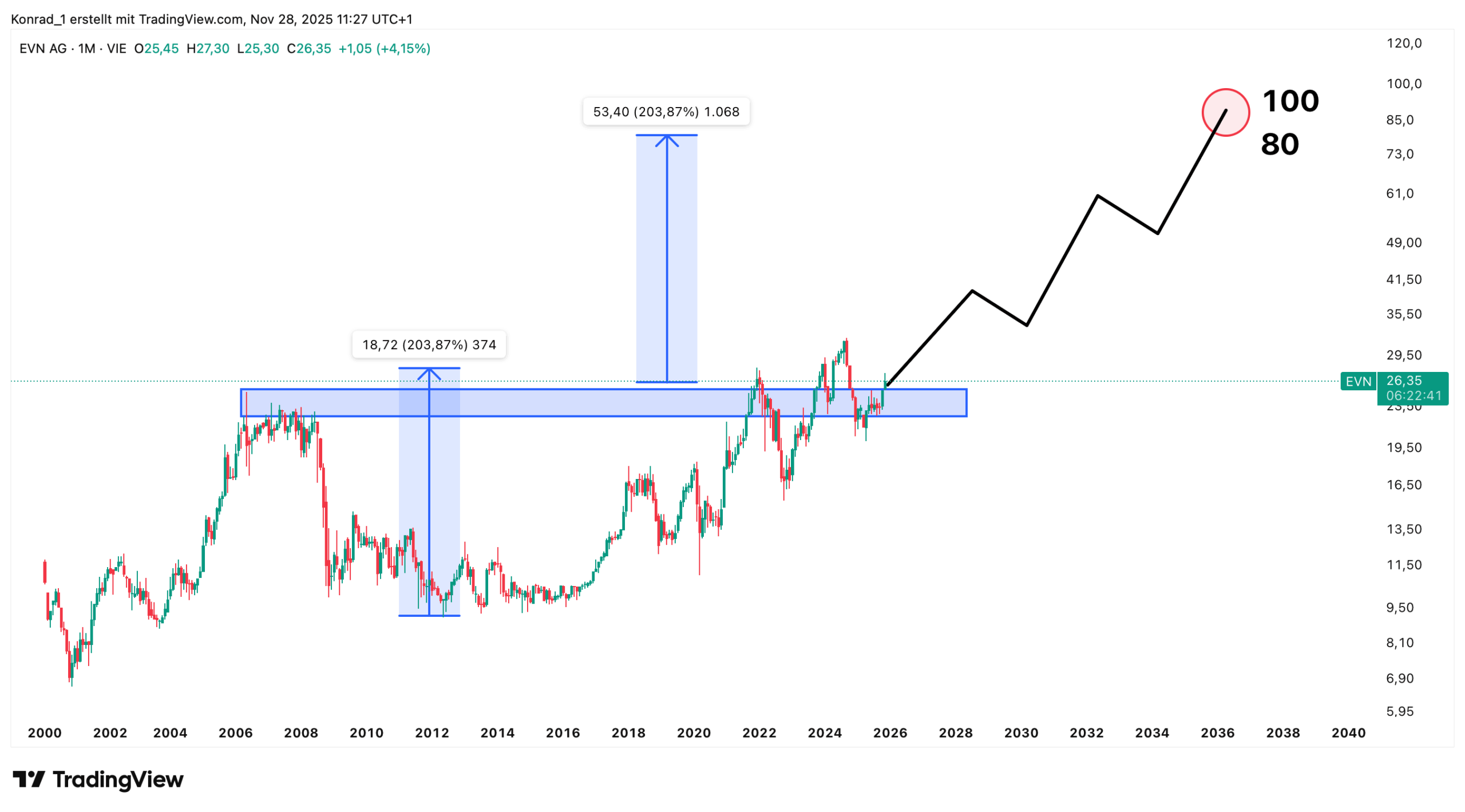 EVN_prognose Ende 2040