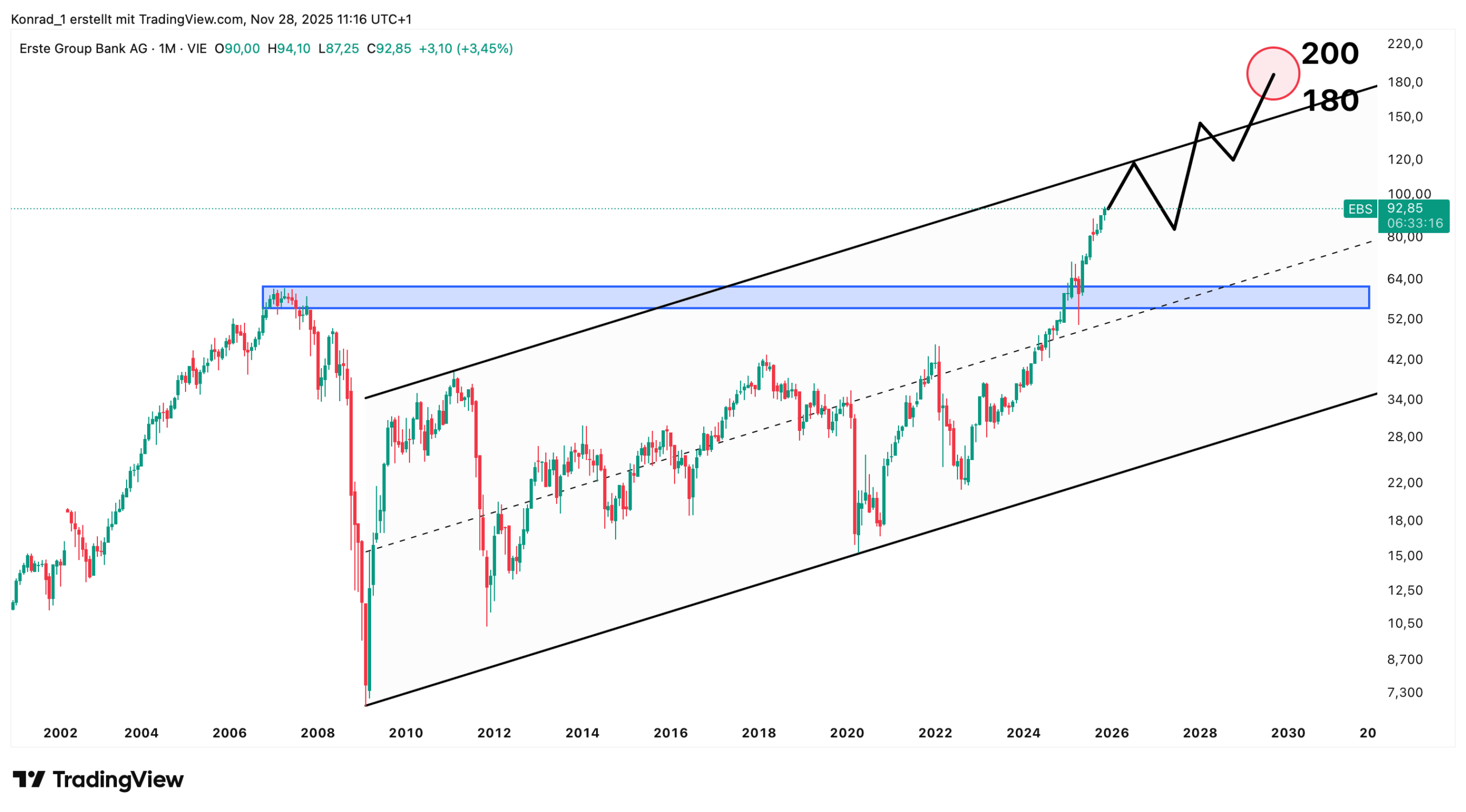 Erste Group Bank_Prognose Ende 2030