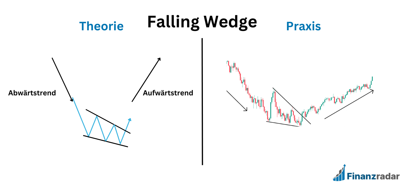 Falling Wedge Chart Pattern Theorie & Praxis