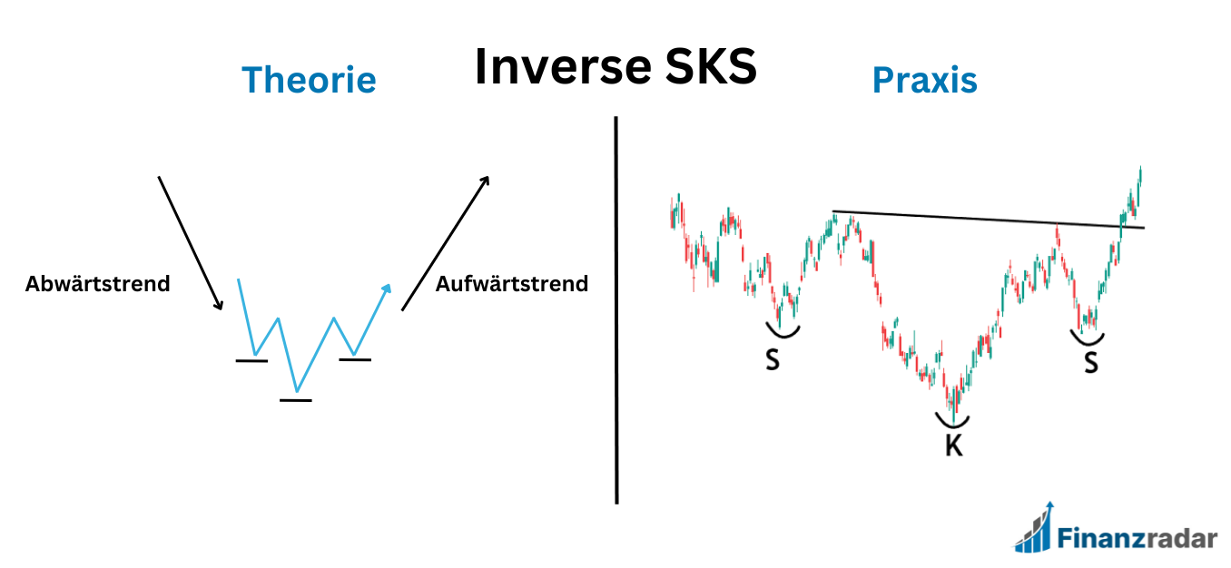Inverse SKS Chart Pattern Theorie & Praxis