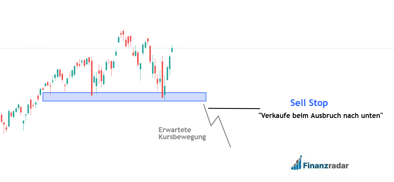 Sell Stop Limit Order Praxisbeispiel