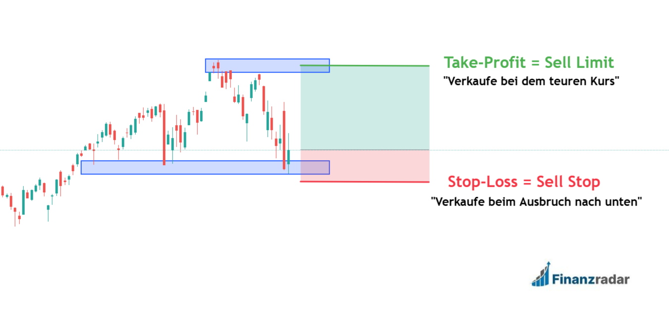 Stop Loss und Take Profit Limit Orders Beispiel