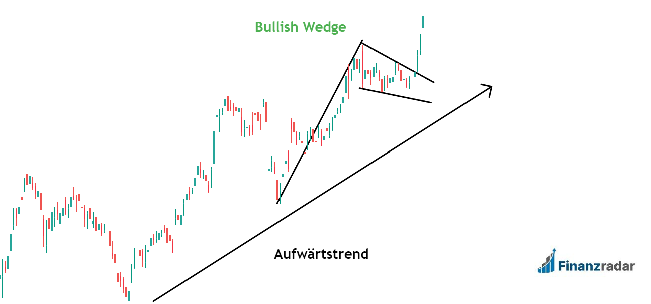 Bullish Wedge Flag Pattern Praxisbeispiel