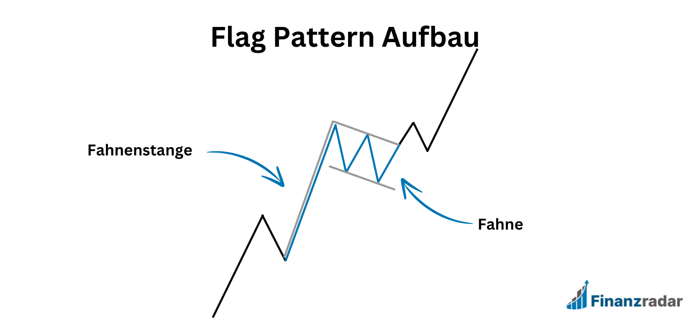 Flag Pattern Aufbau Schema