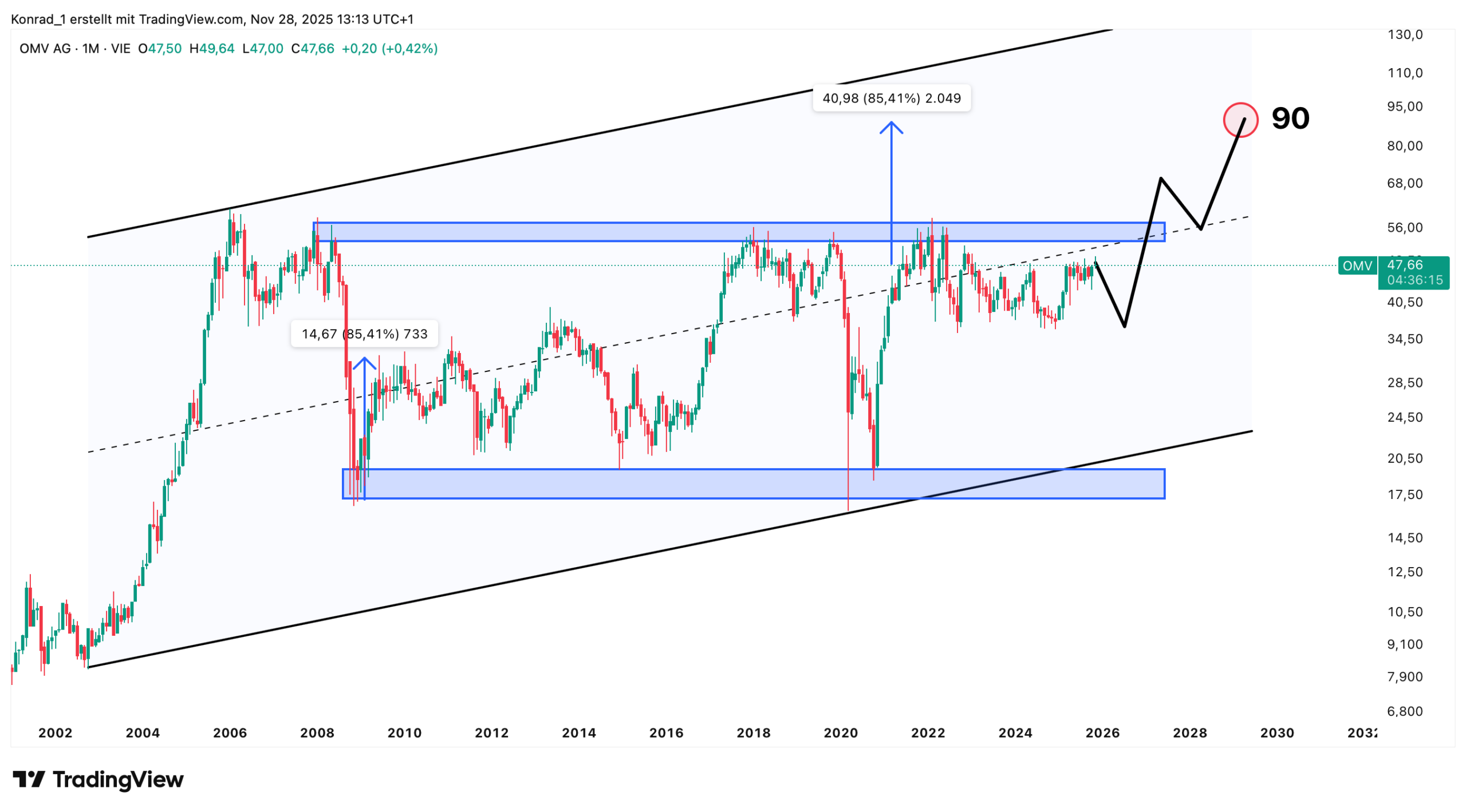 OMV_Prognose Ende 2030