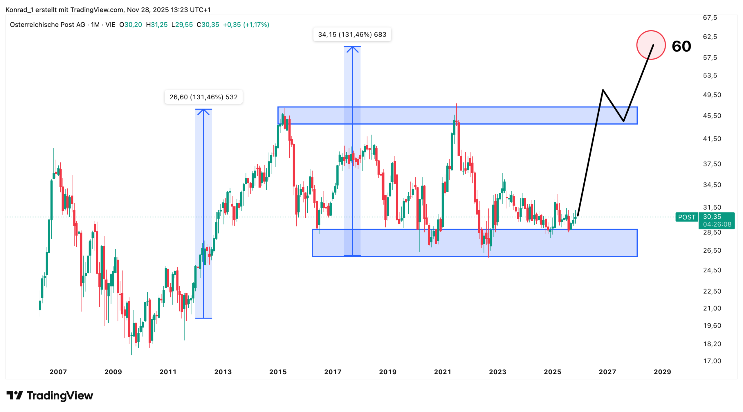 Österreichische Post_Prognose Ende 2030