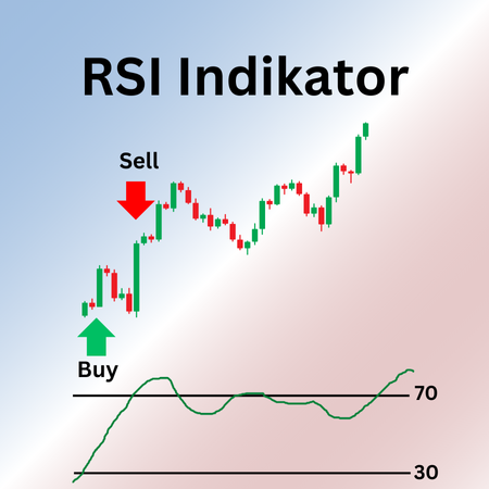RSI Indikator
