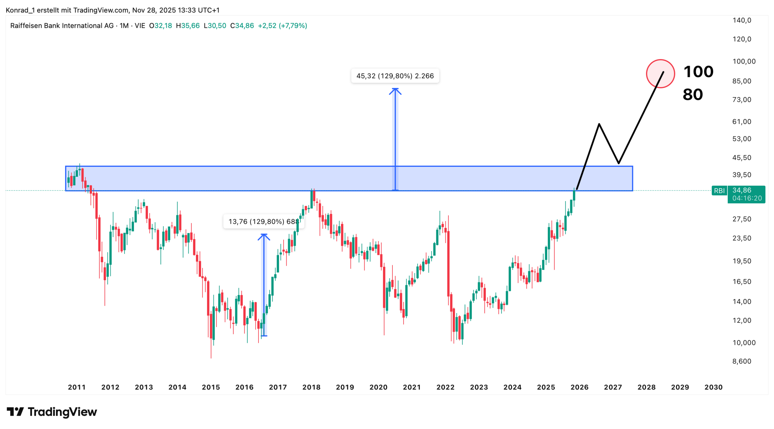 Raiffeinsenbank_Prognose Ende 2030