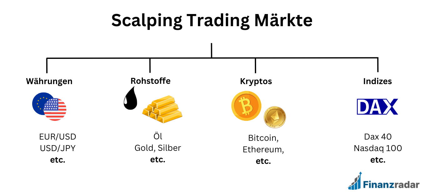 Scalping Trading Märkte
