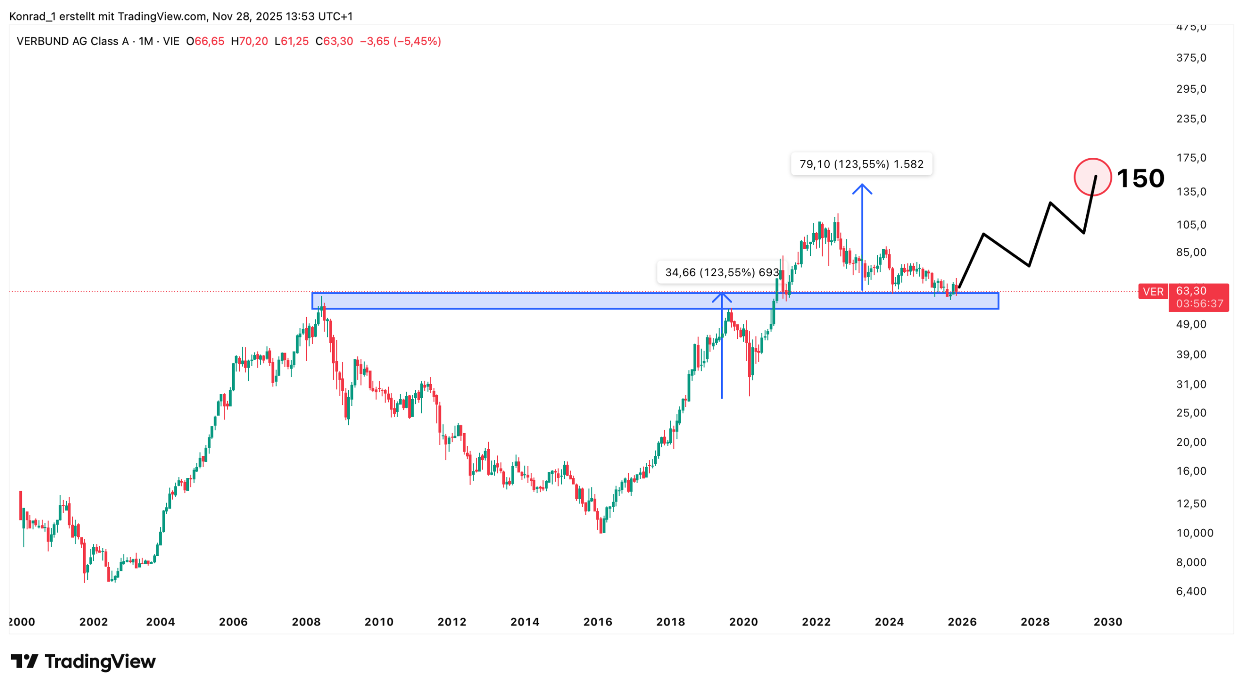 VerbundAG_Prognose Ende 2030