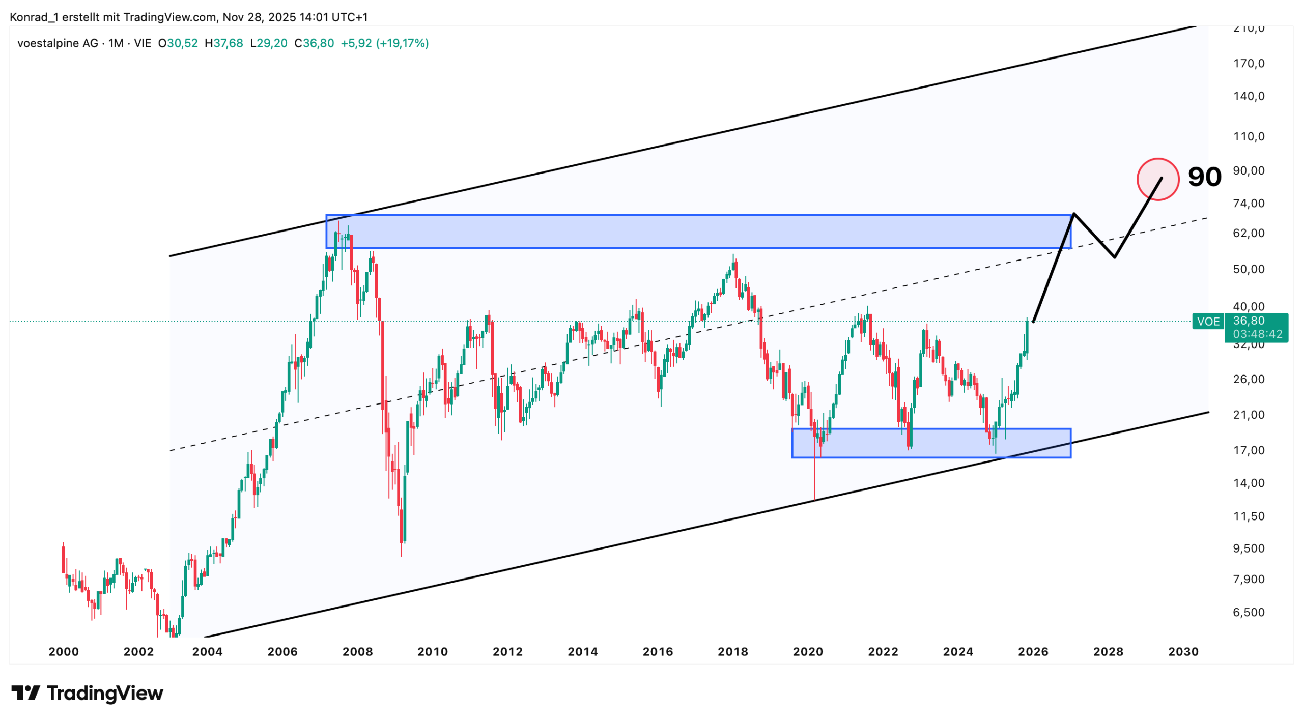 Voestalpine AG_Prognose Ende 2030