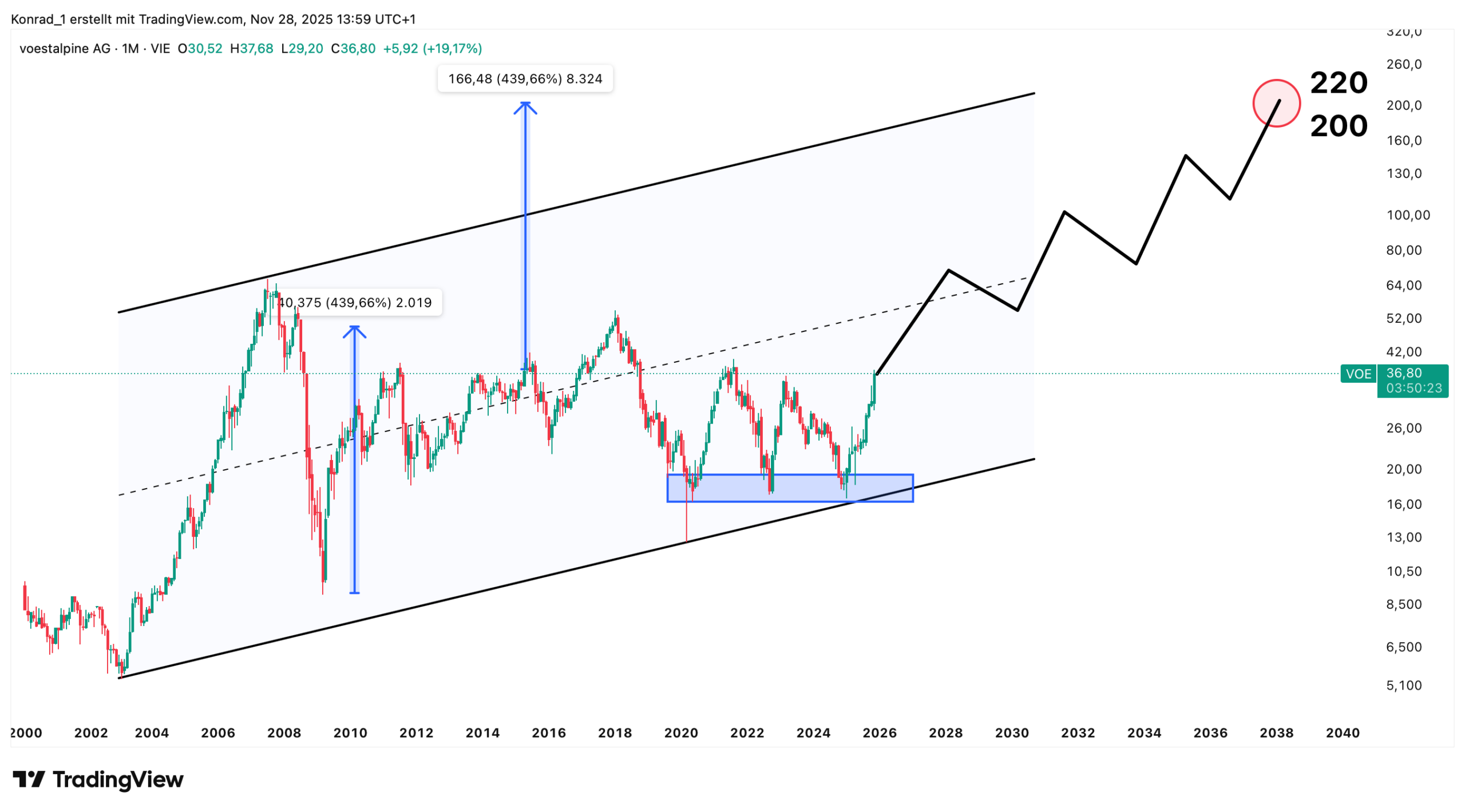 Voestalpine AG_Prognose Ende 2040