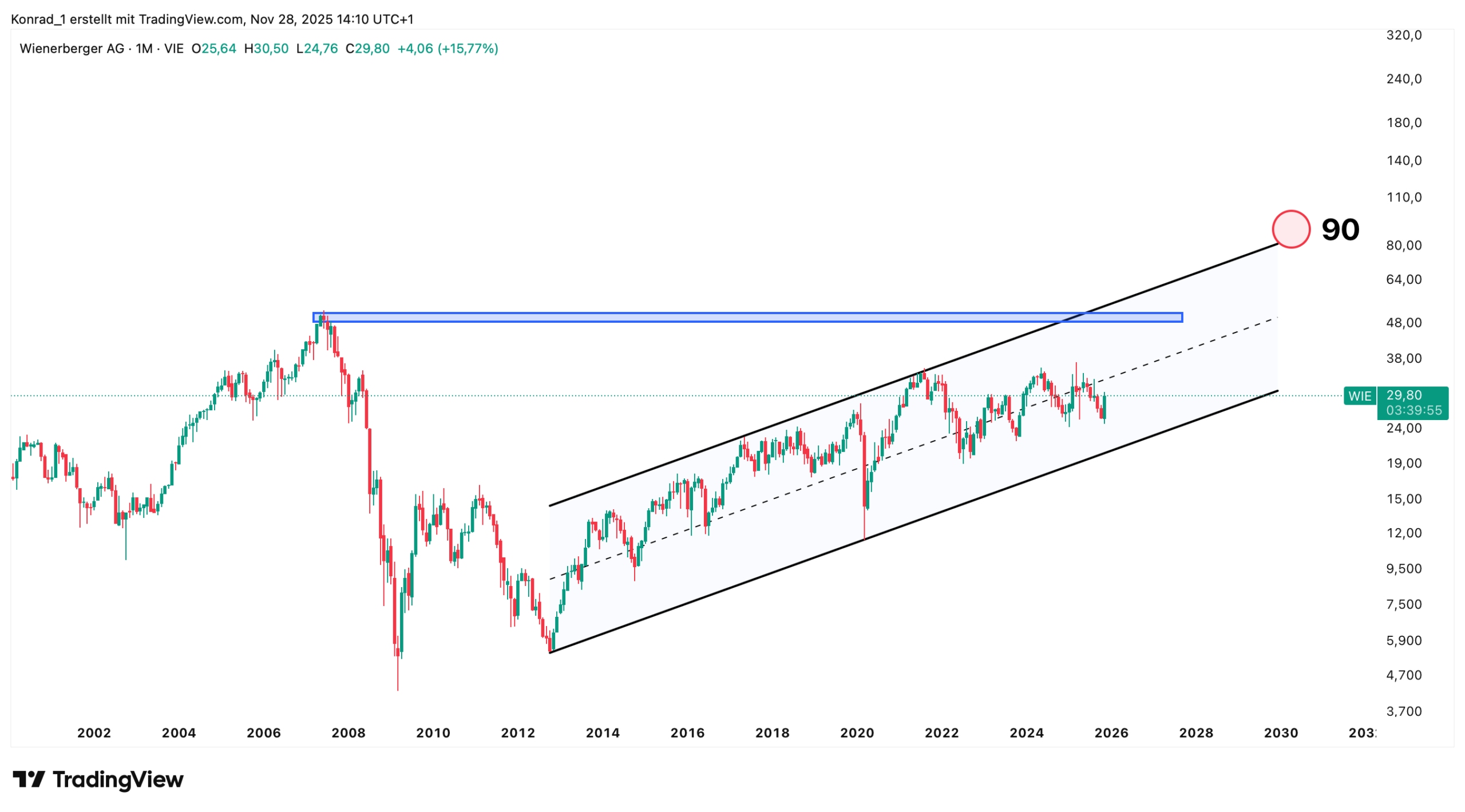 Wienberger AG_prognose Ende 2030