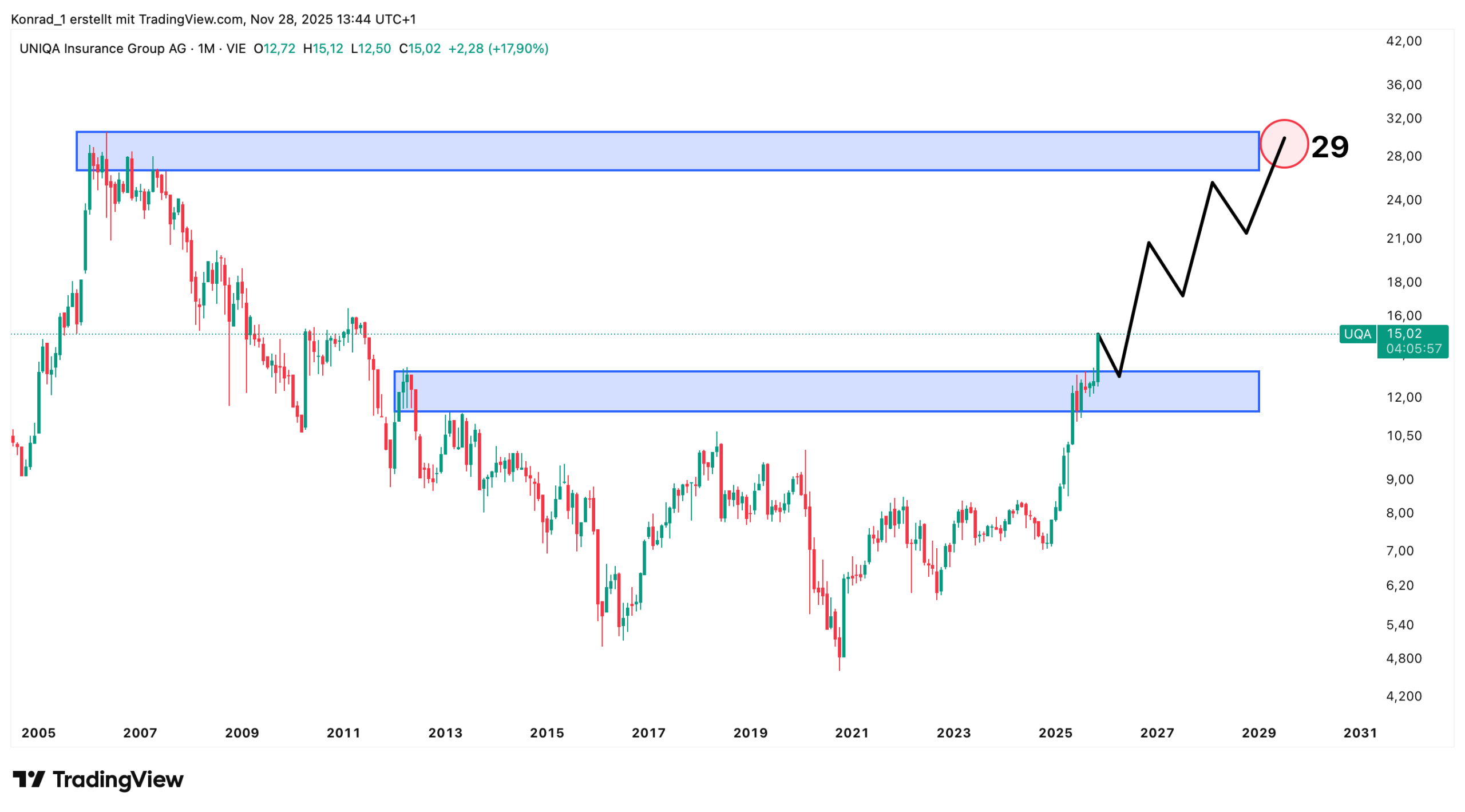 uniqa insurance group_Prognose Ende 2030