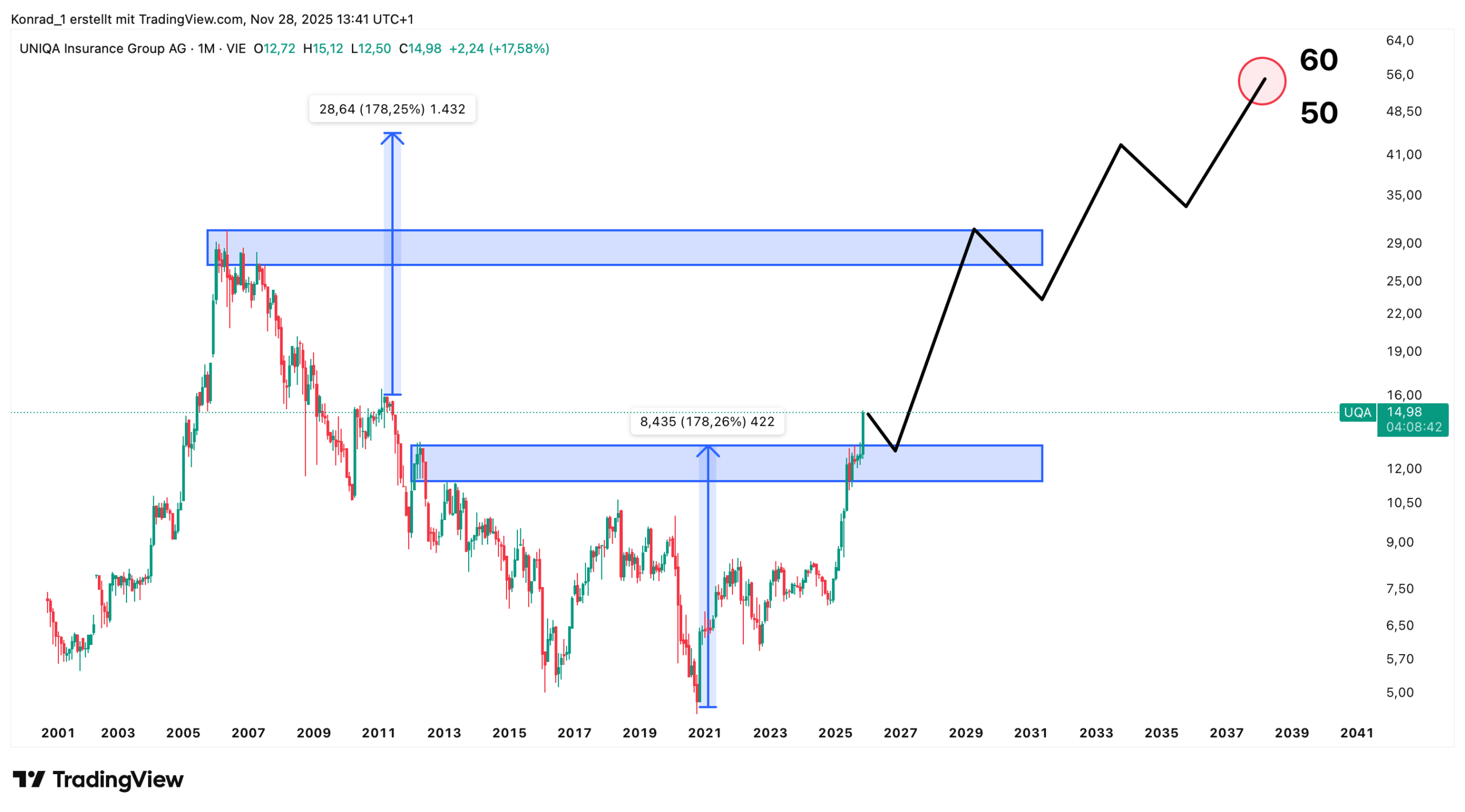 uniqa insurance group_Prognose Ende 2040