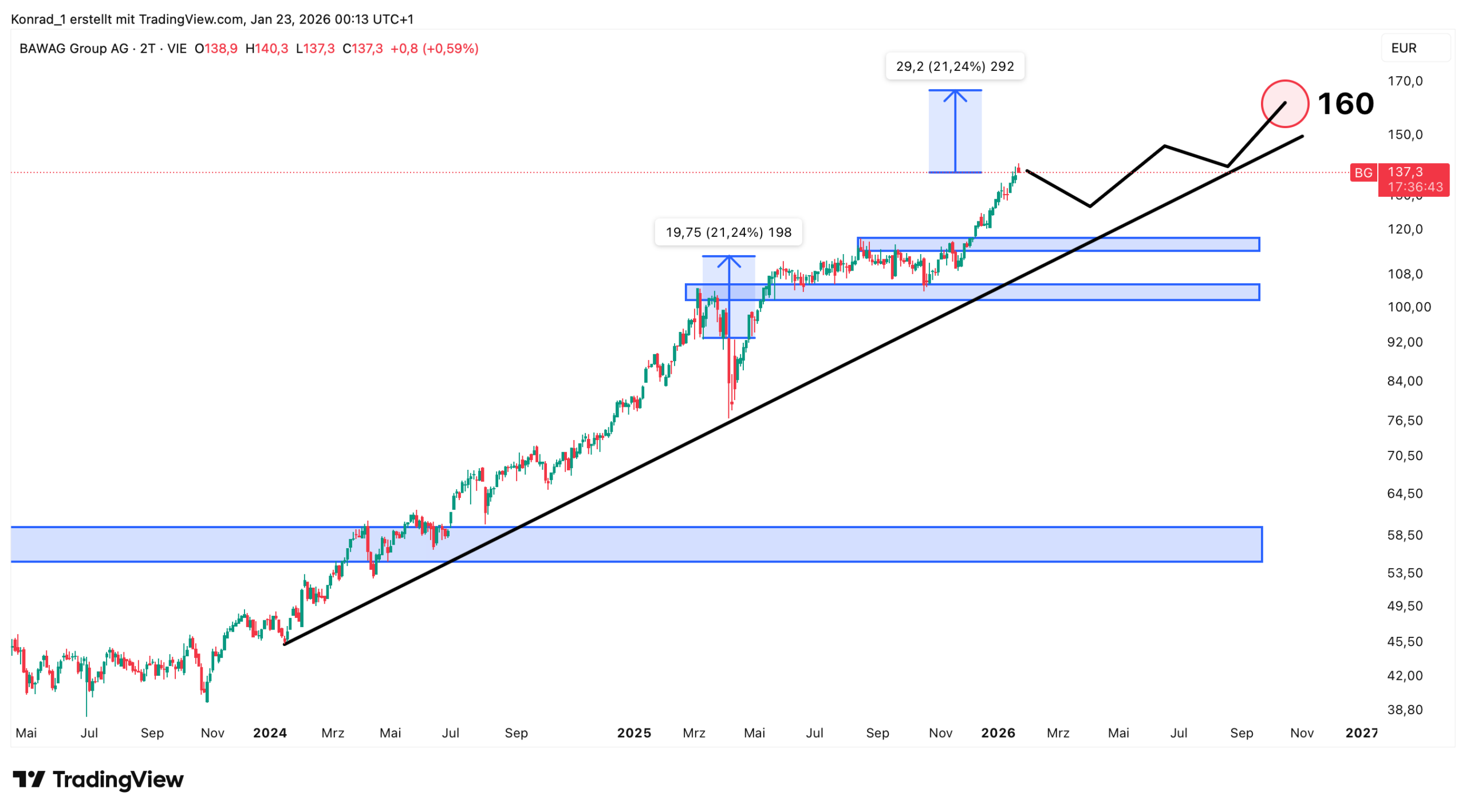 Bawag_Prognose Ende 2026 Bawag_Prognose Ende 2026