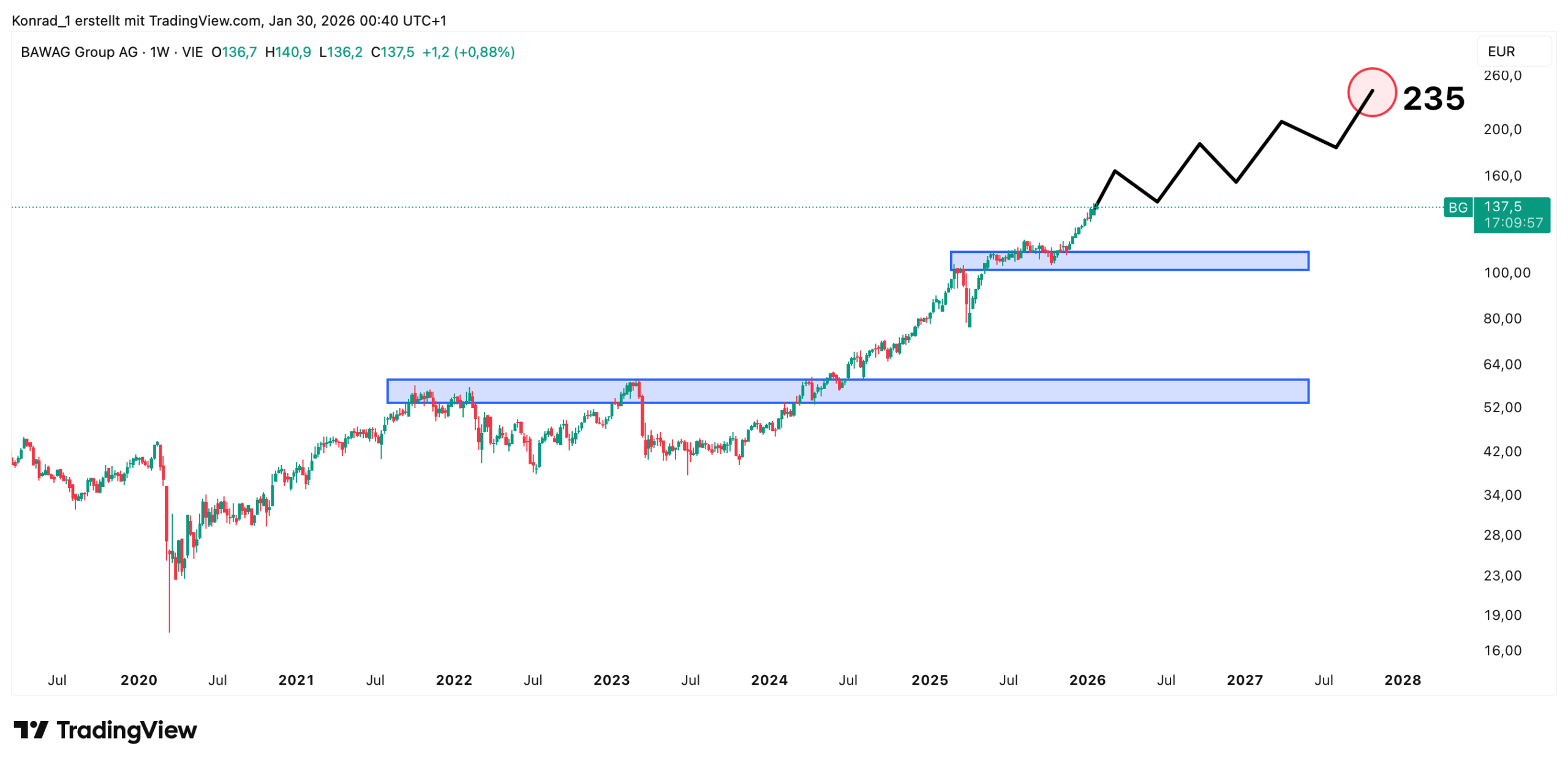Bawag_Prognose Ende 2027 Bawag_Prognose Ende 2027
