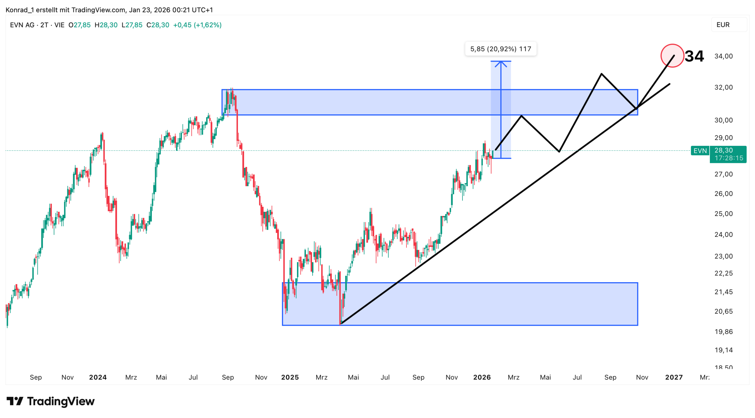 EVN_Prognose Ende 2026
