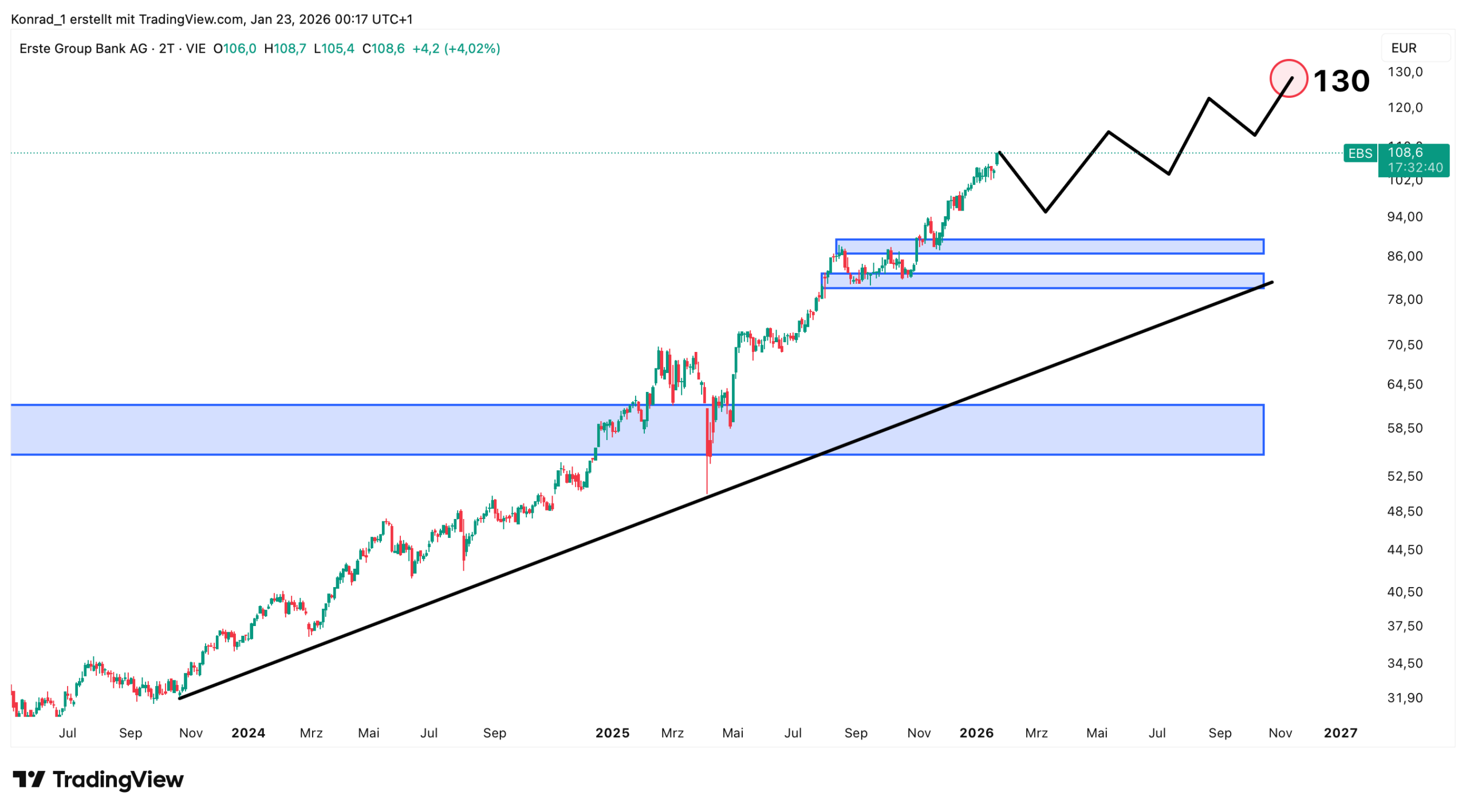 ErsteGroupBankAG_Prognose Ende 2026