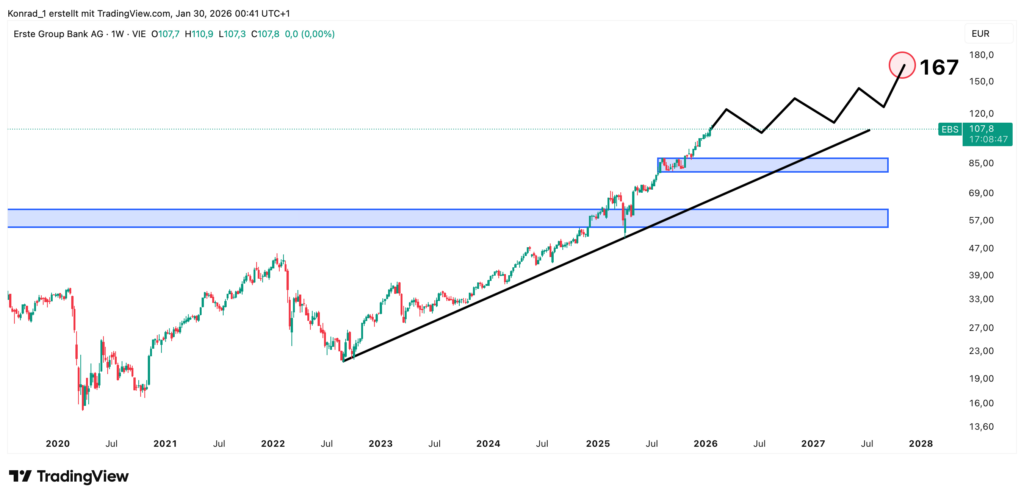 ErsteGroupBank_Prognose Ende 2027