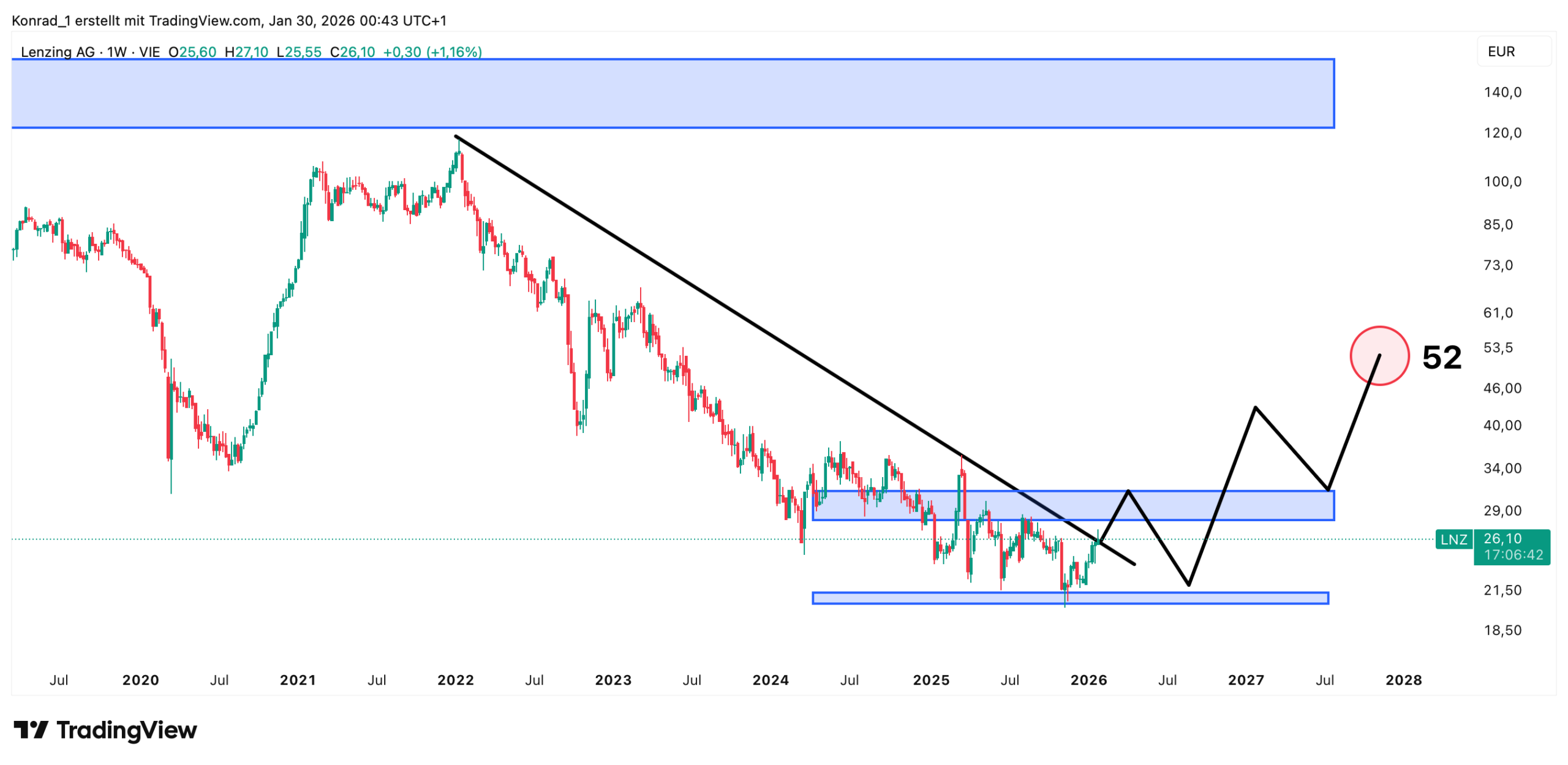 LenzingAG_Prognose Ende 2027