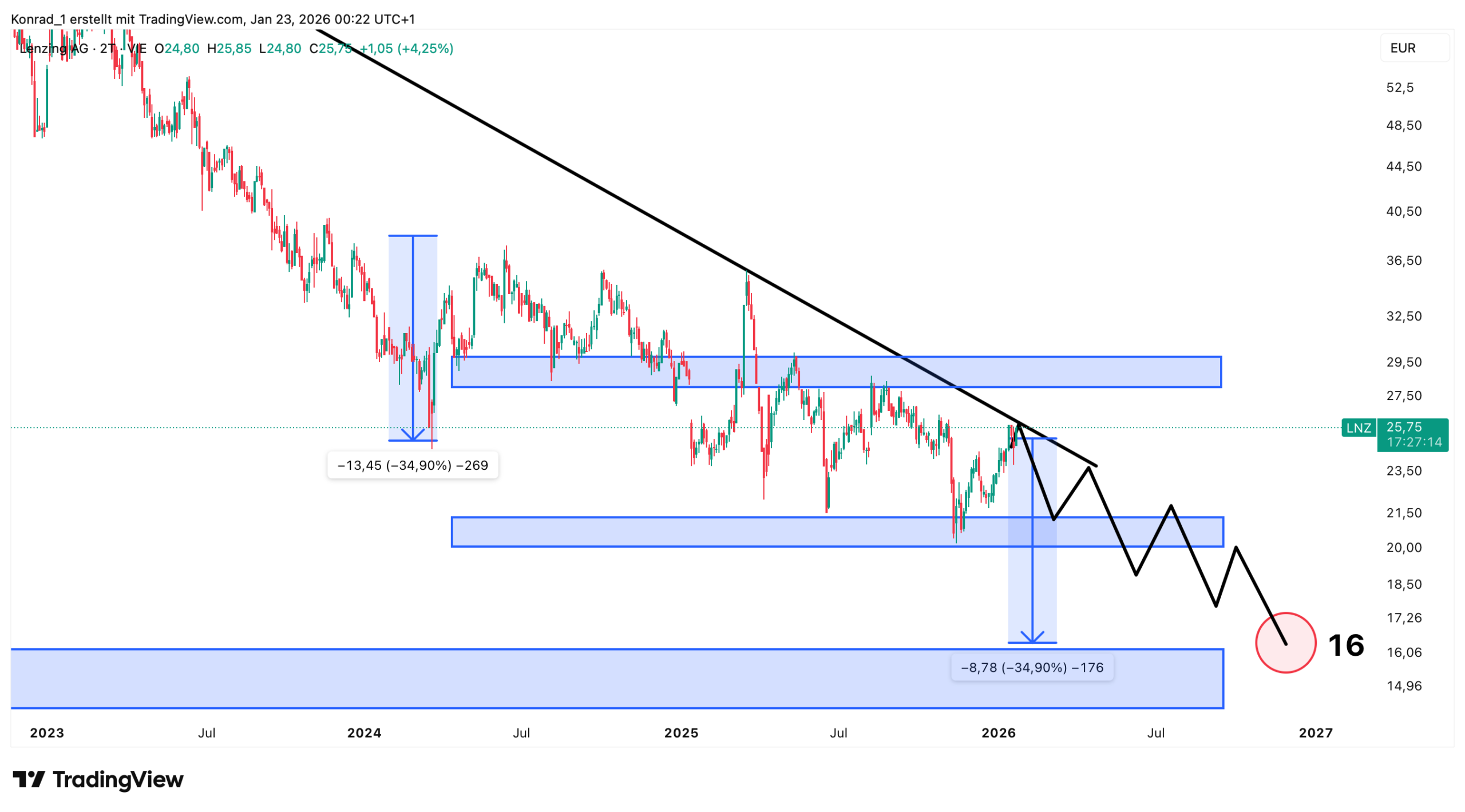Lenzing_Prognose Ende 2026