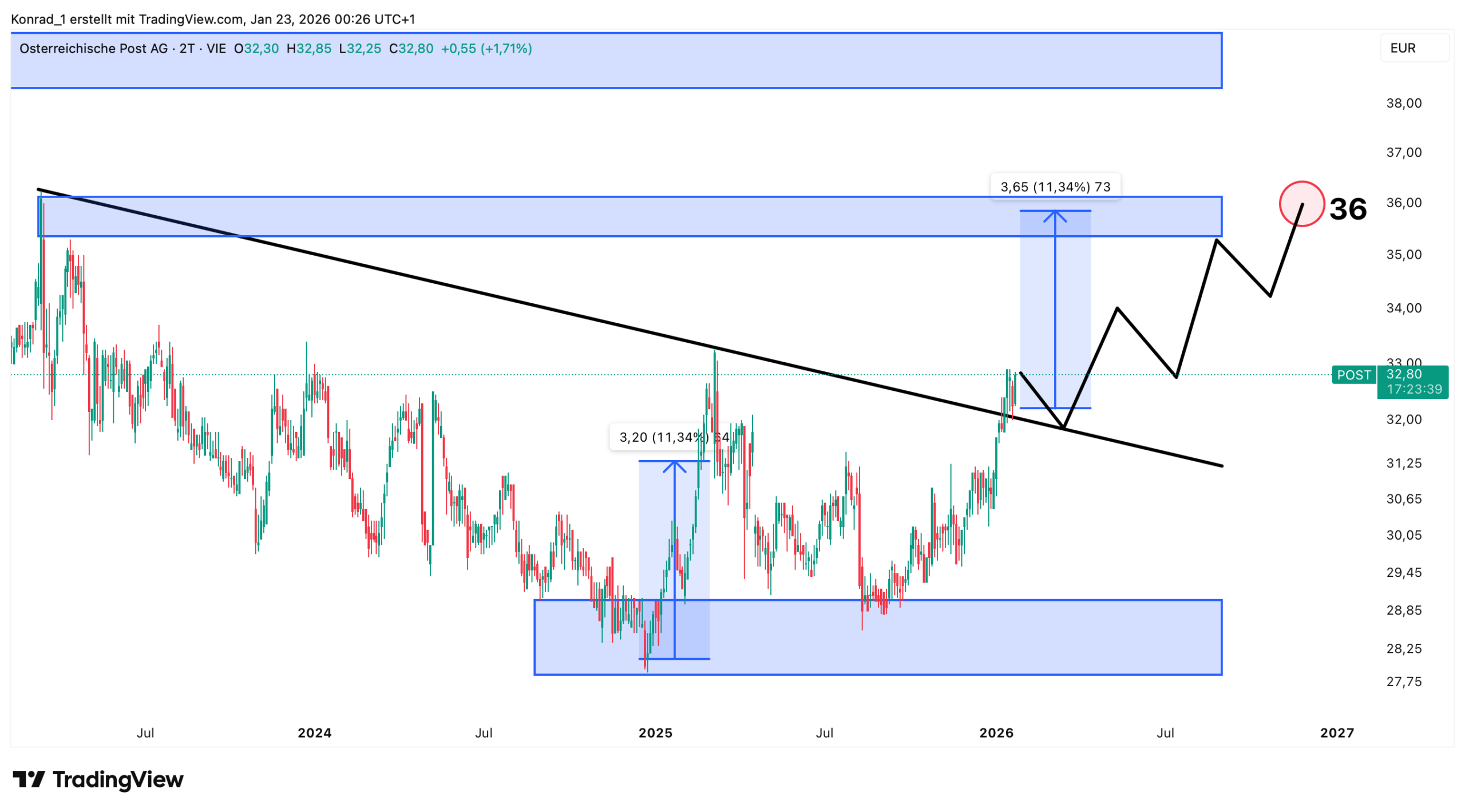 Österreichische Post_Prognose Ende 2026