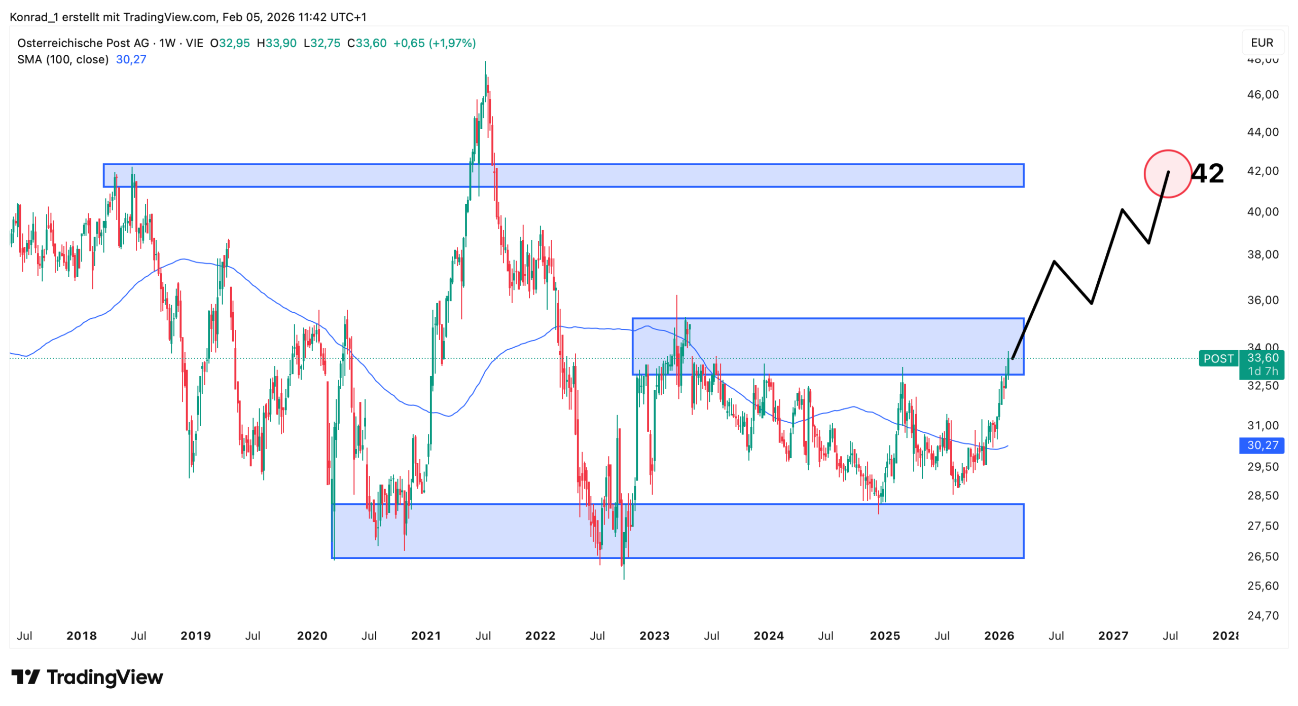 ÖsterreichischePost_prognose Ende2027