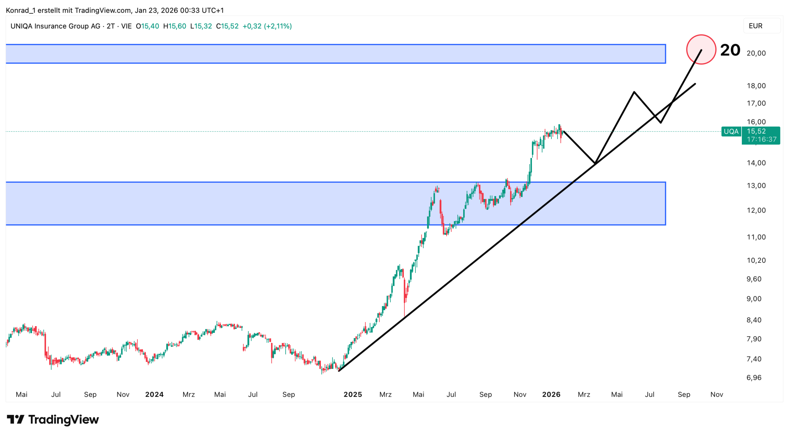 Uinqa_Prognose Ende 2026