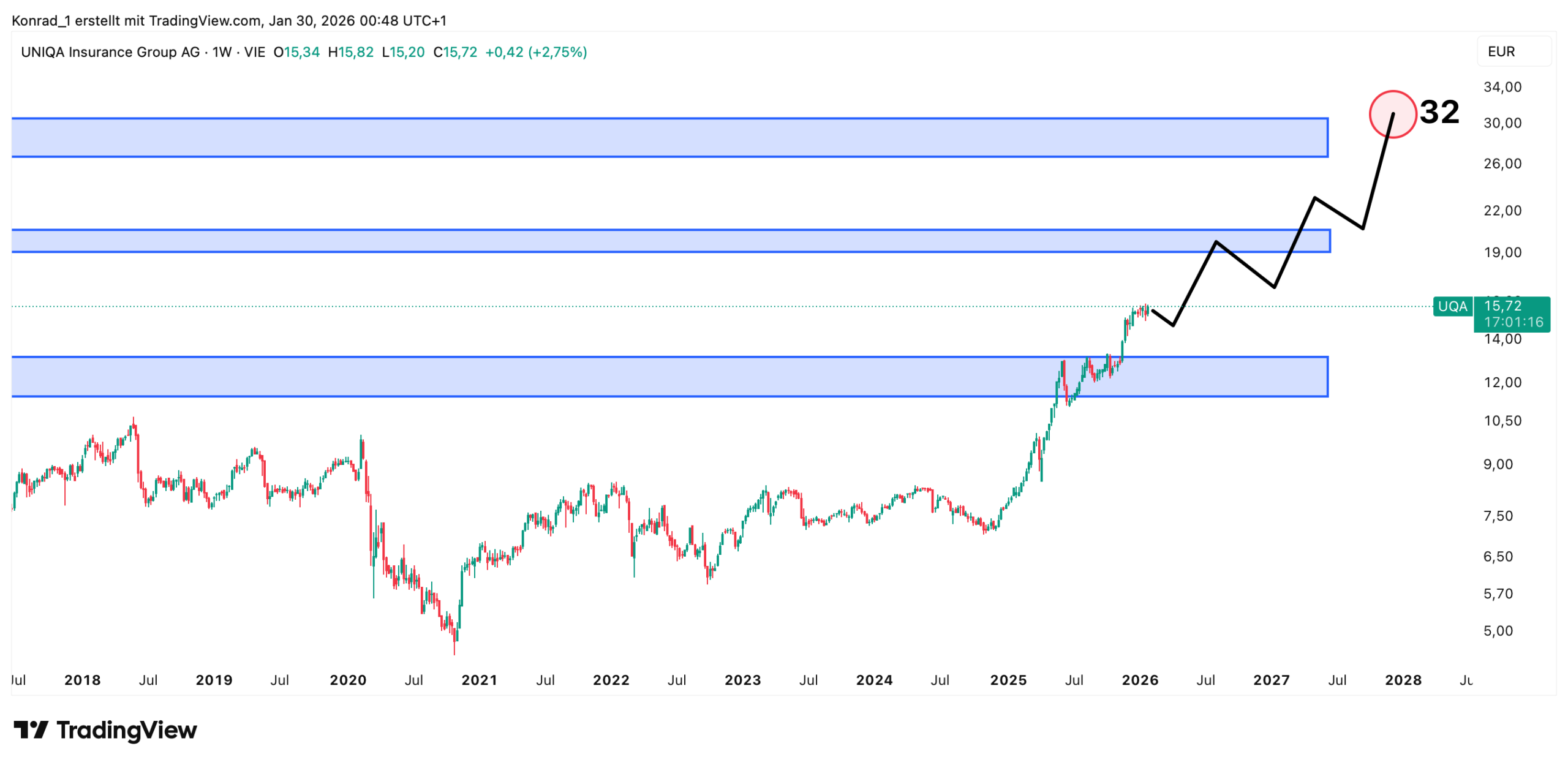 Uniqa_prognose Ende 2027