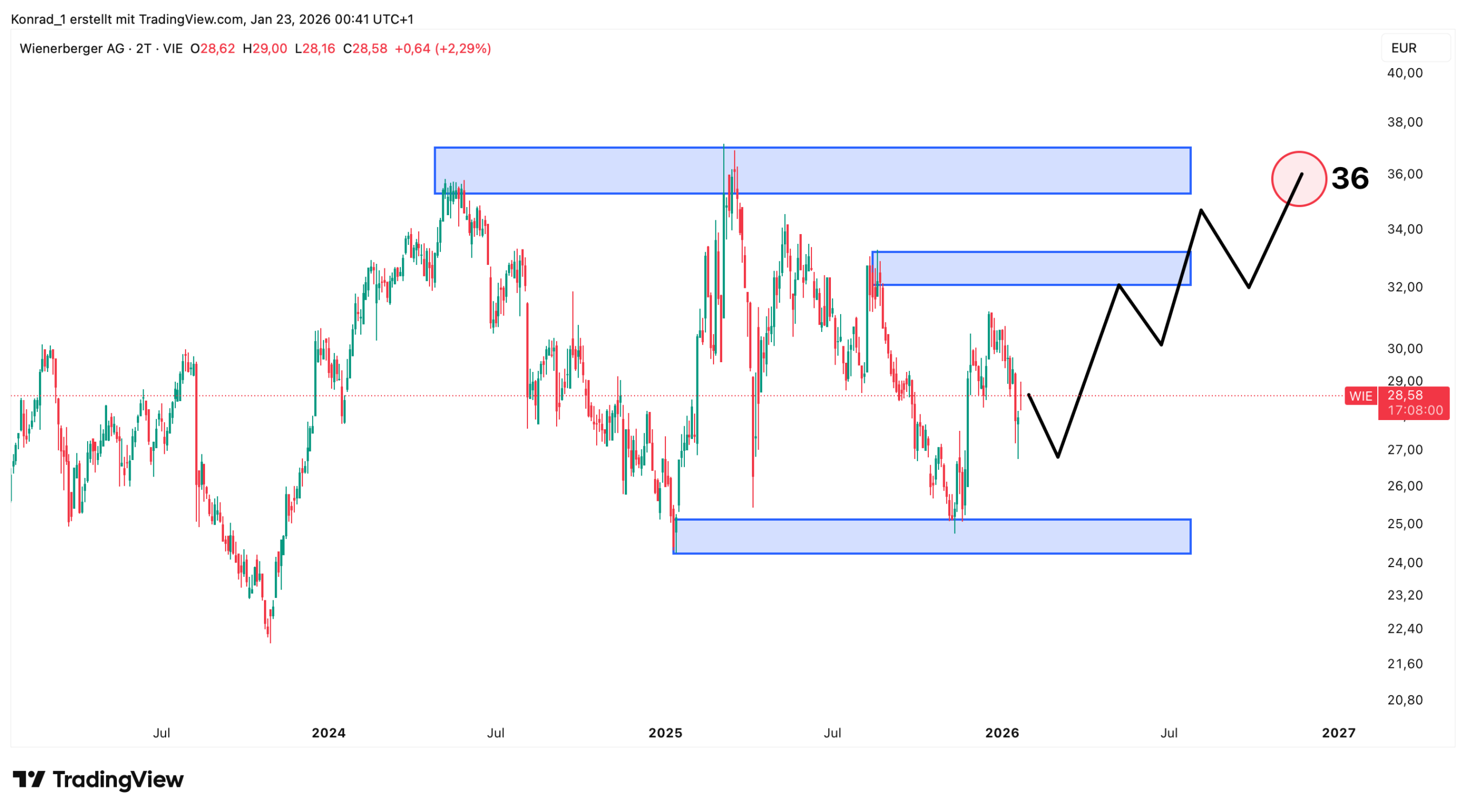 Wienerberger_Prognose Ende 2026