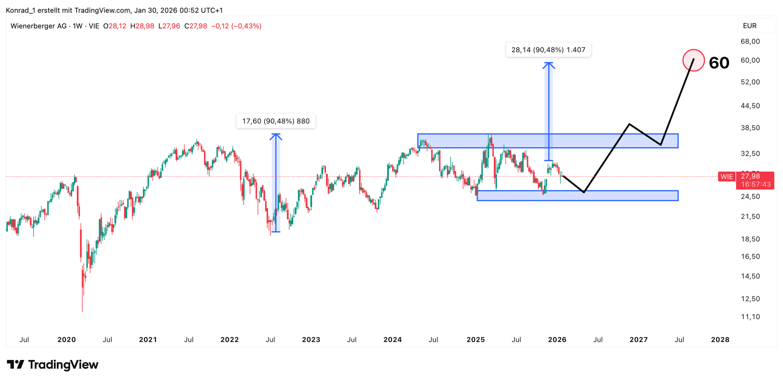 Wienerberger_Prognose Ende 2027