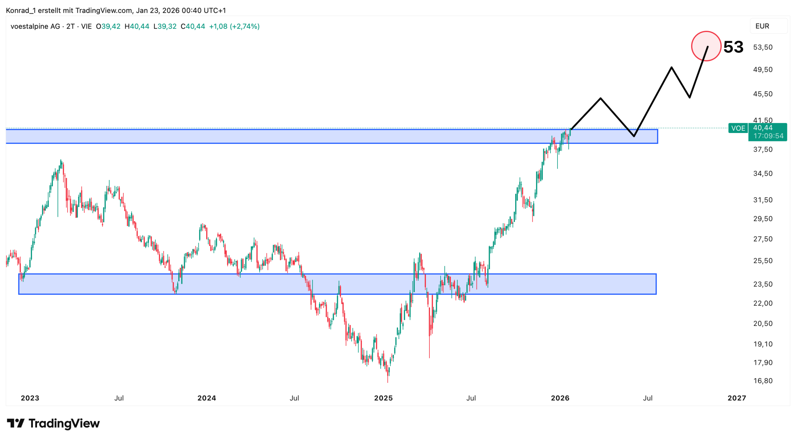 voestalpine_Prognose Ende 2026