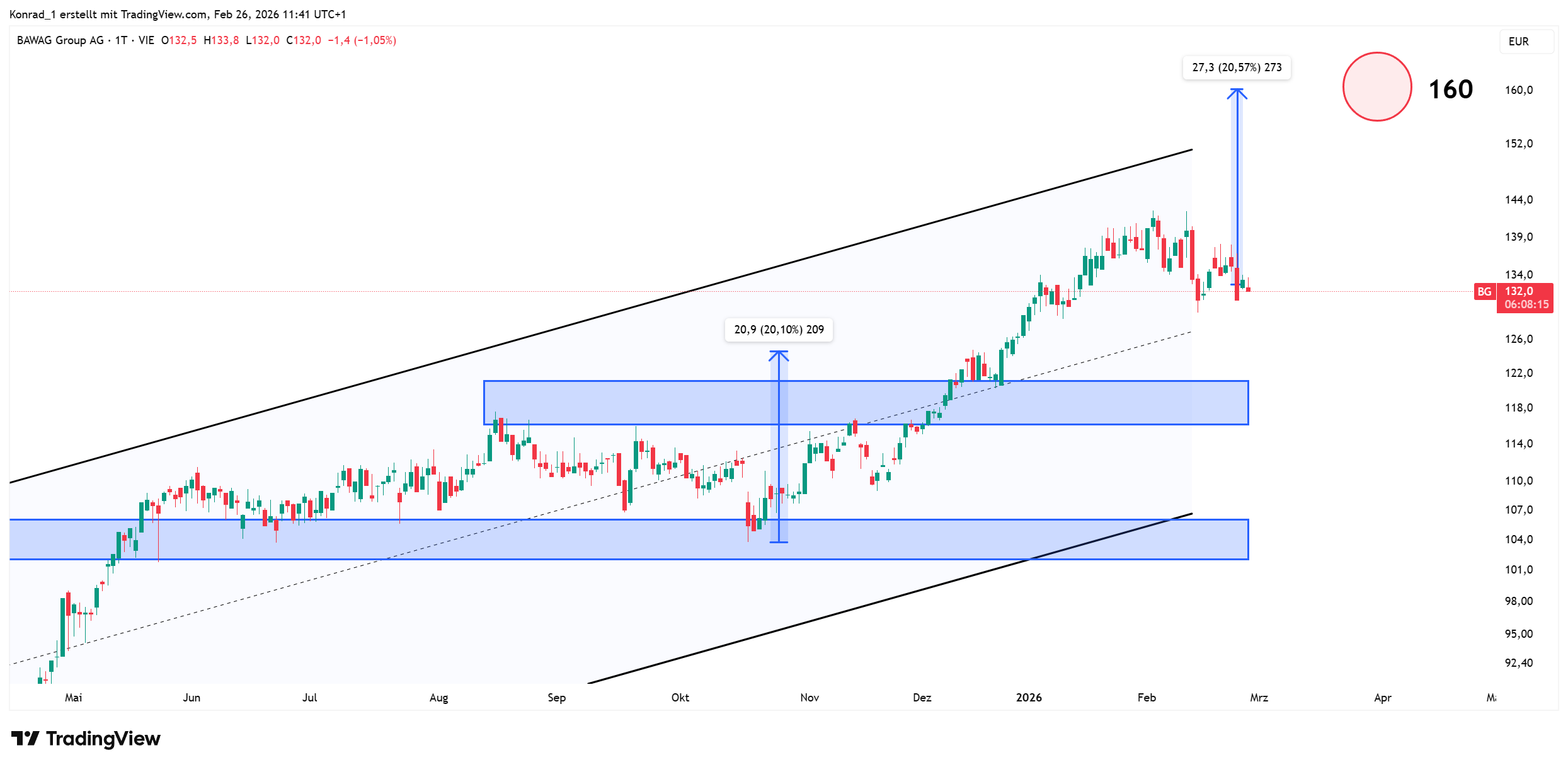 BAWAG_prognose Ende März 2026 BAWAG_prognose Ende März 2026