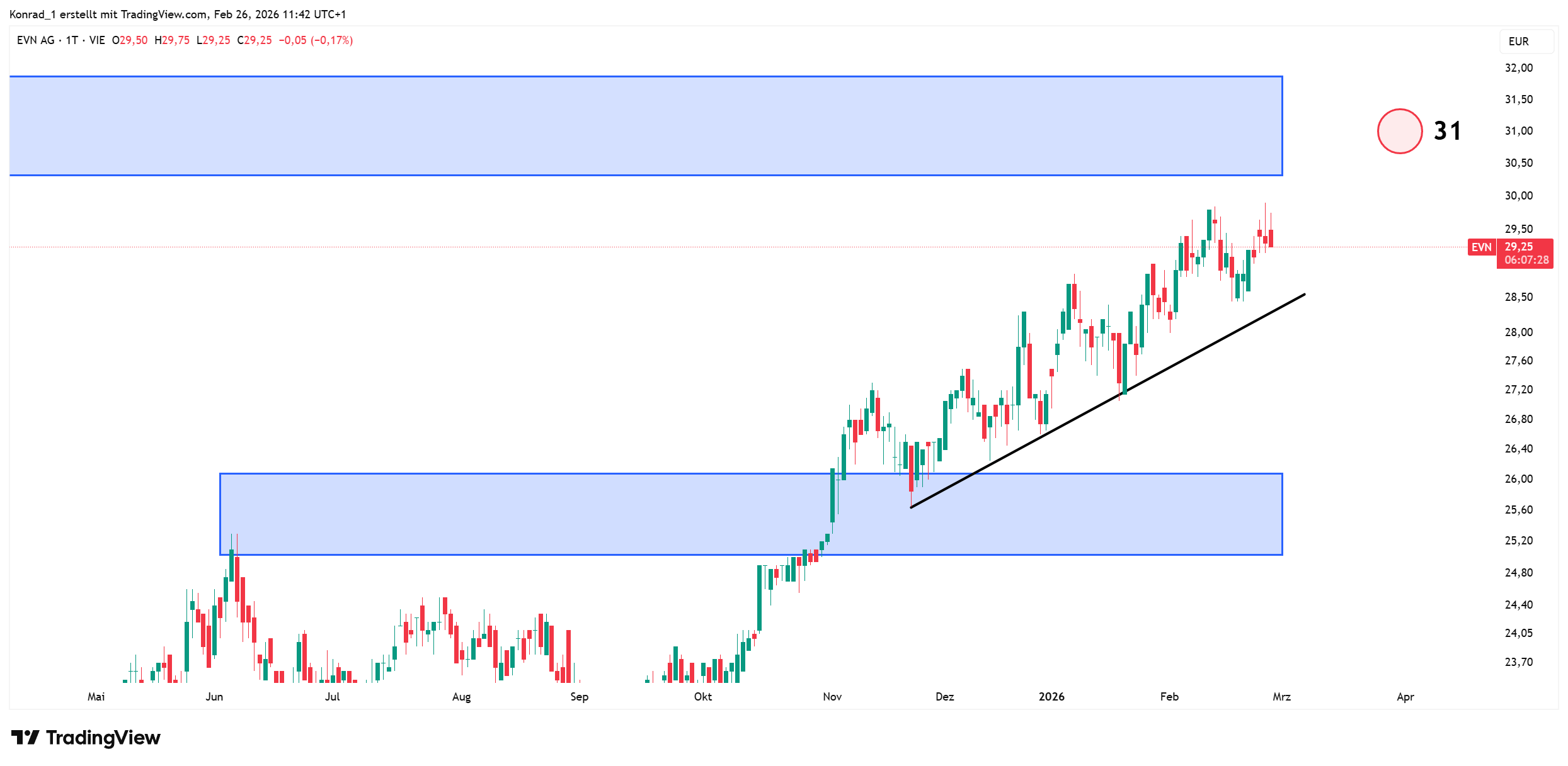 EVN_prognose Ende März 2026