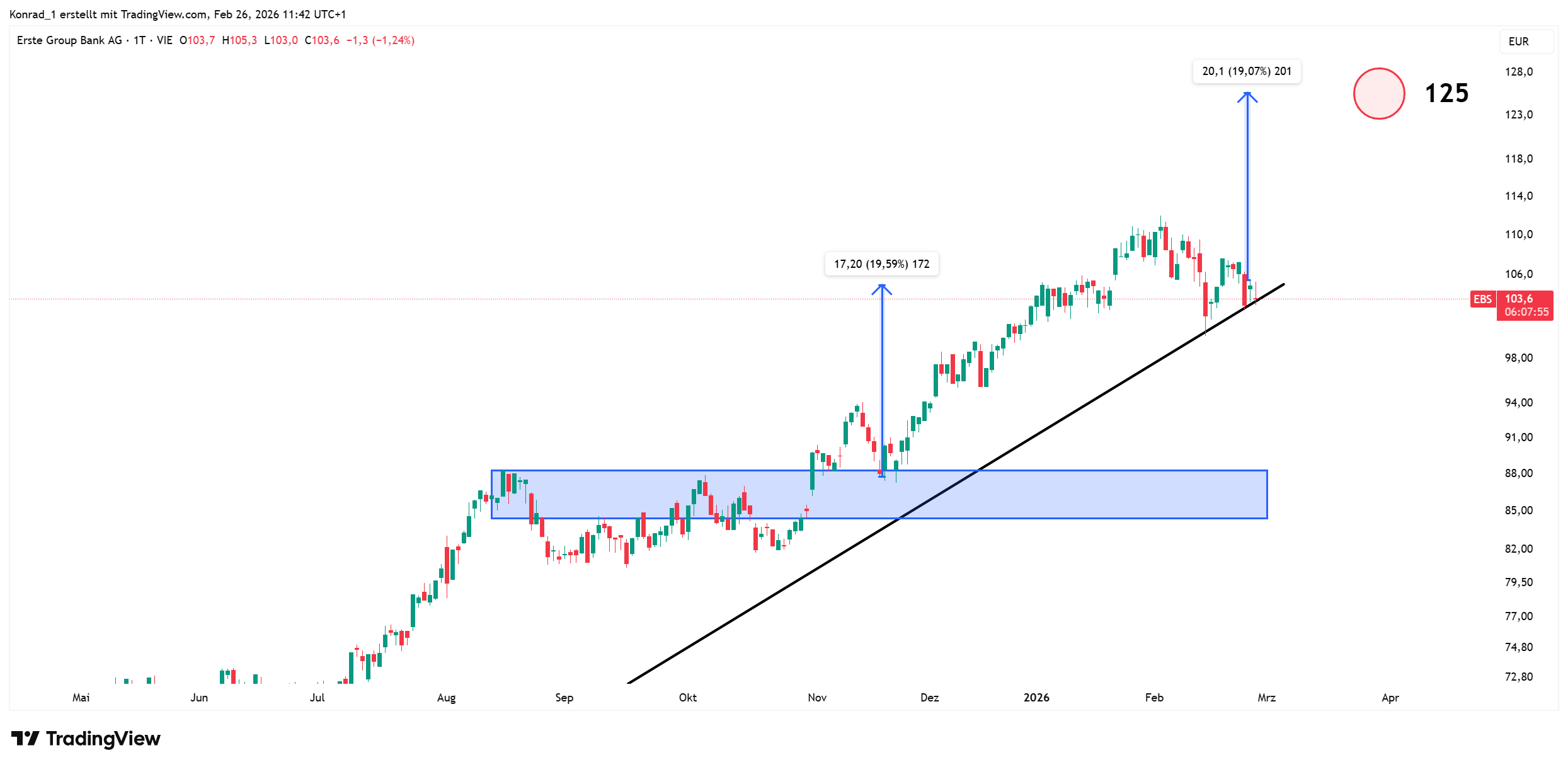 ErsteGroup_prognose Ende März 2026