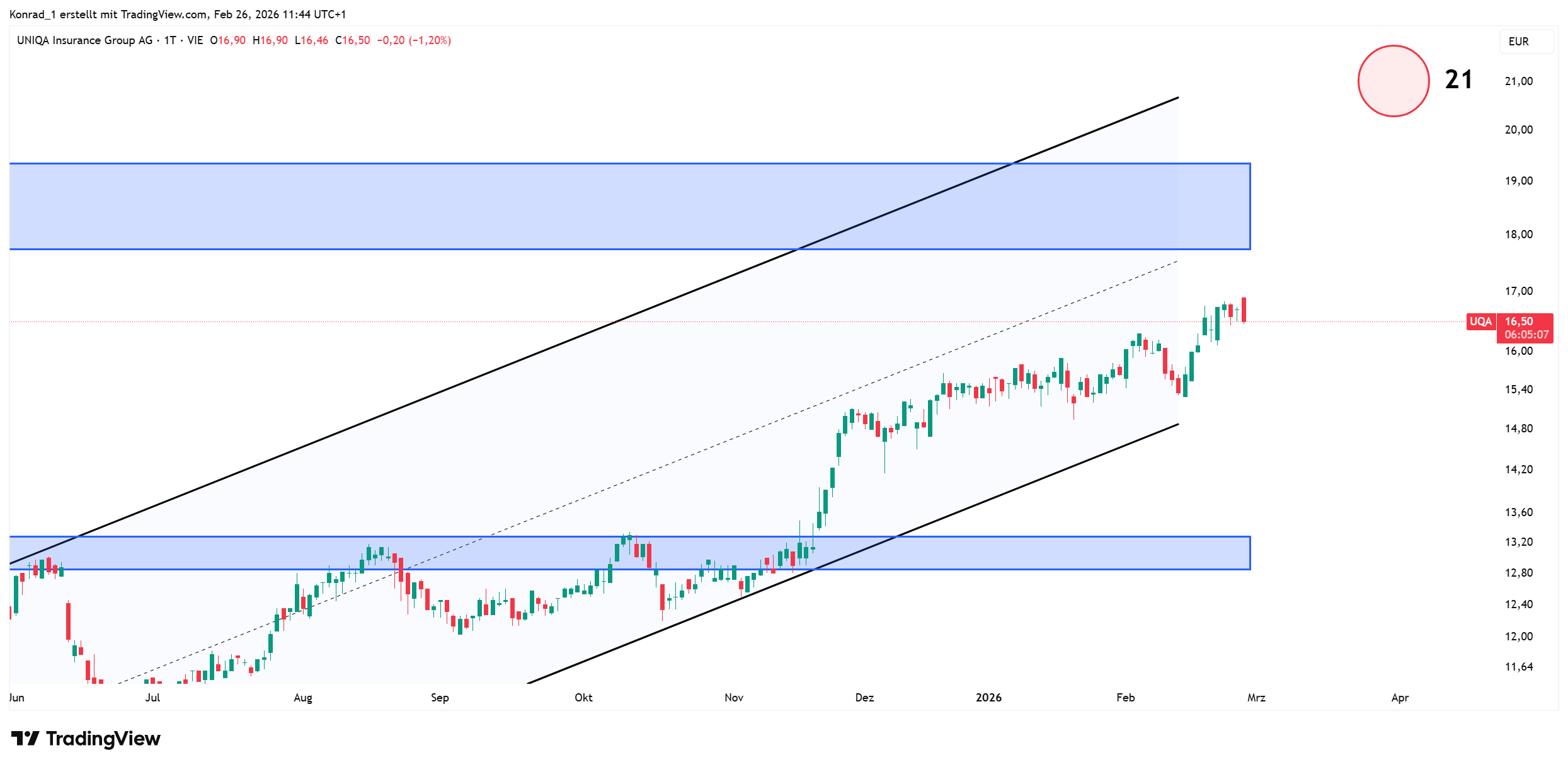 UNIQA_prognose Ende März 2026