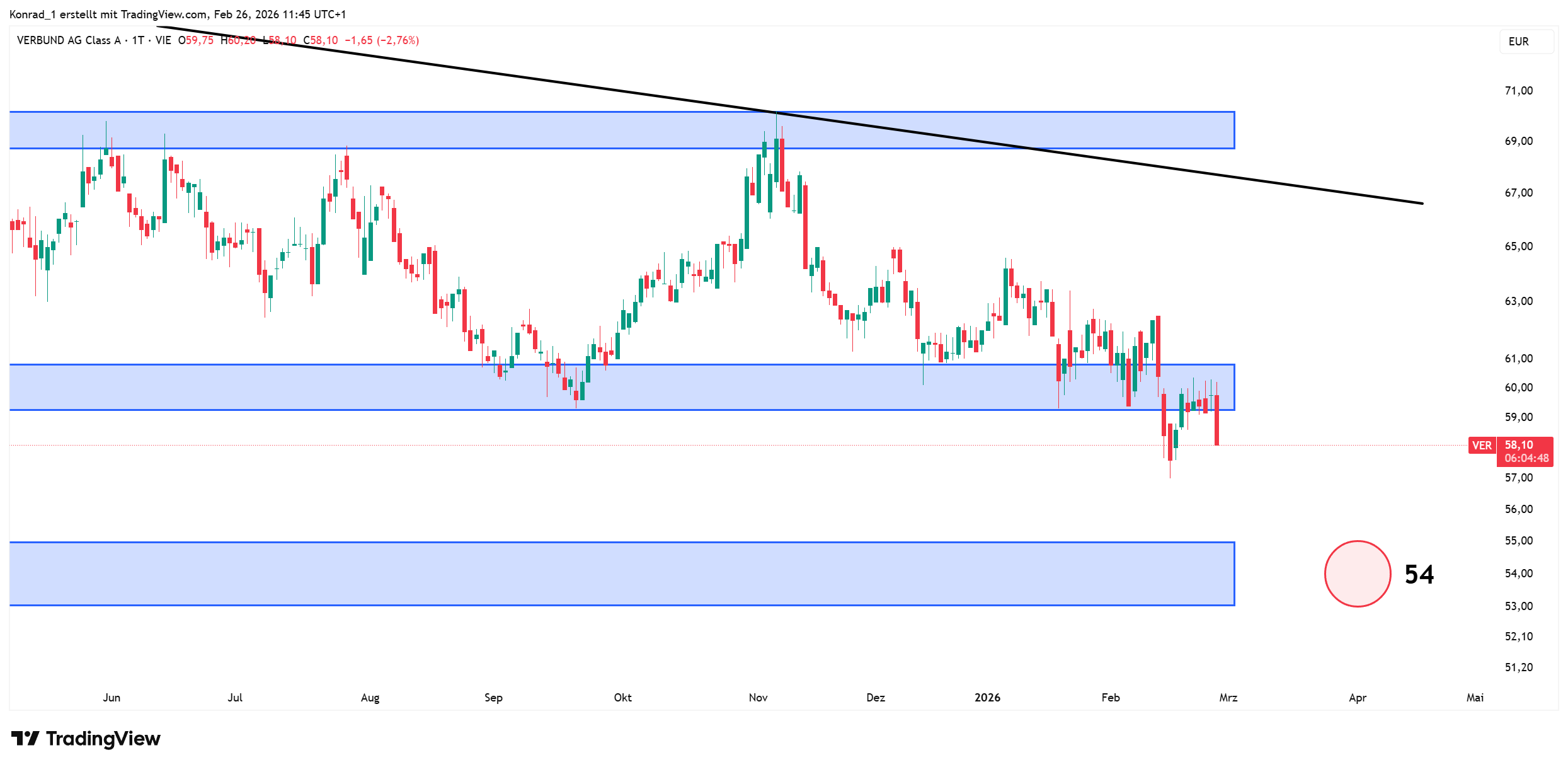 Verbund_prognose Ende März 2026