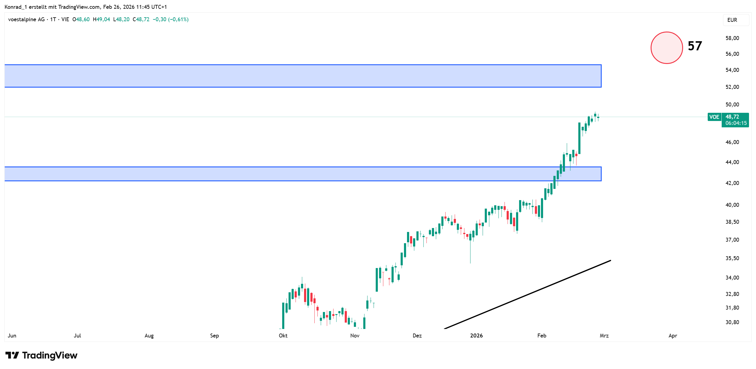 Voestalpine_prognose Ende März 2026