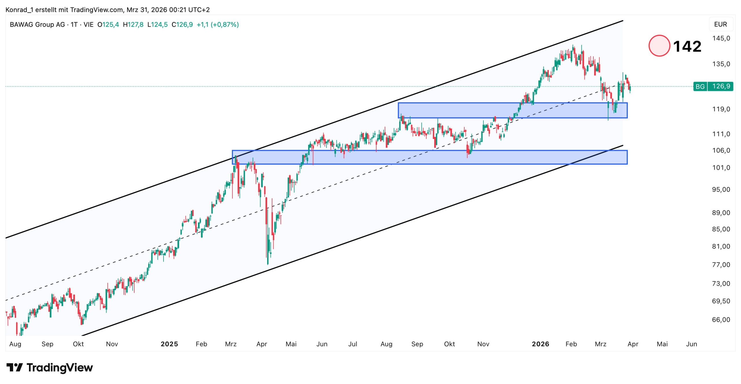 Bawag Group_Prognose Ende April 2026 Bawag Group_Prognose Ende April 2026